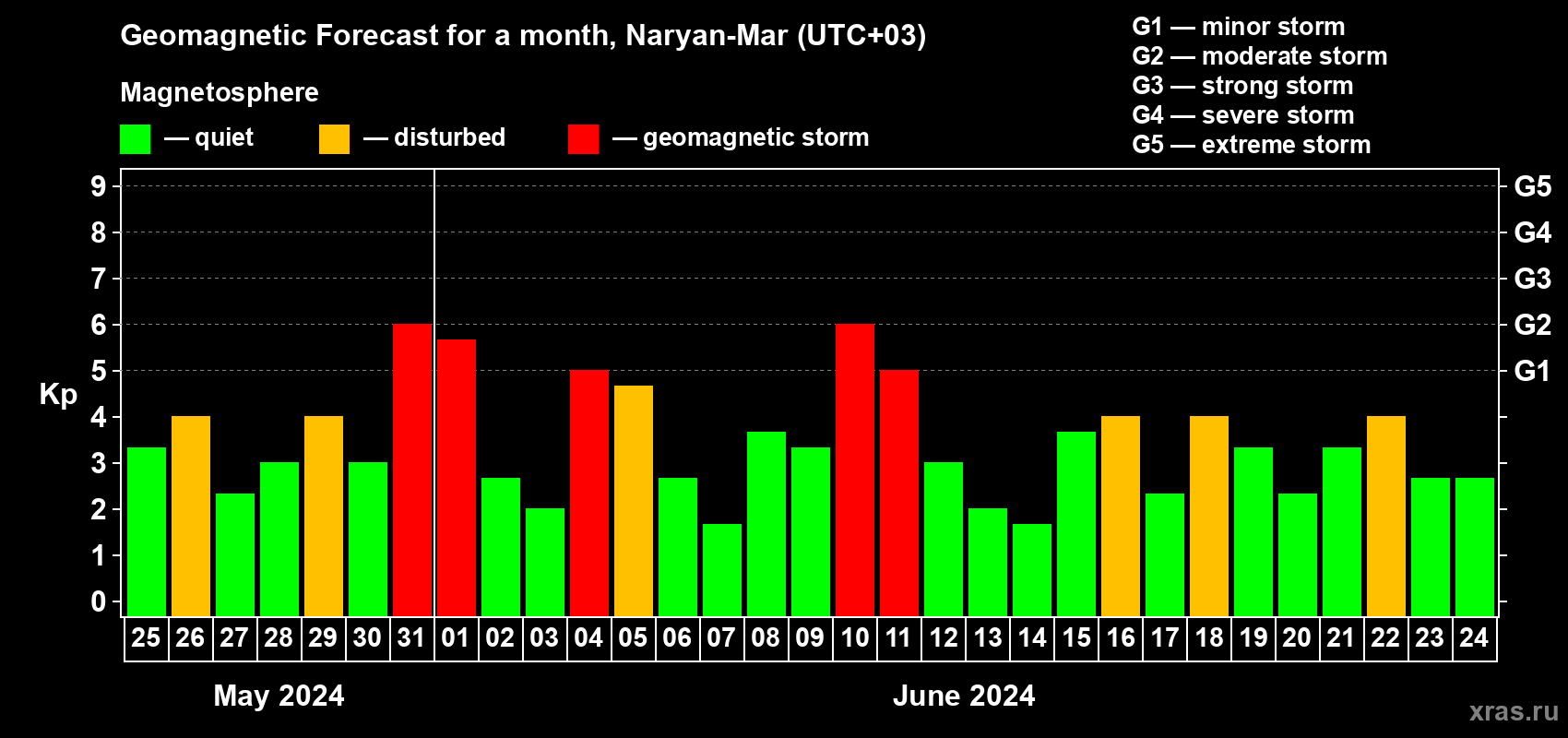 Forecast of the daily maximal value of geomagnetic index Kp for <b>1 month</b> (31 days) <b>from May 25, 2024 to Jun 24, 2024</b>