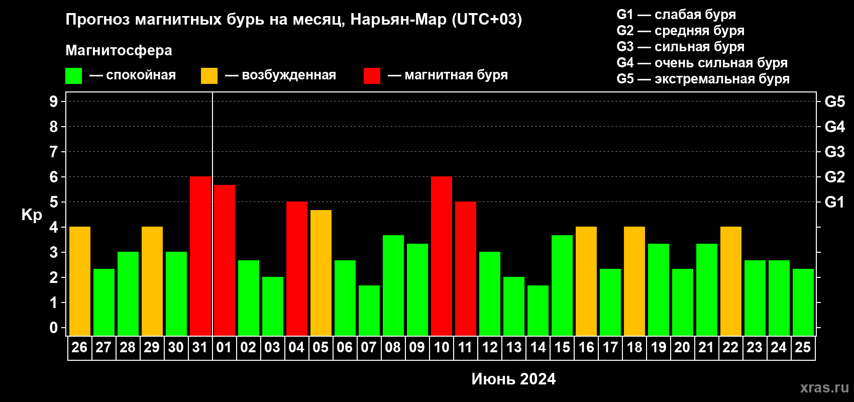 Прогноз максимального суточного геомагнитного индекса Kp на <b>1 месяц</b> (31 день) <b>с 26 мая по 25 июня 2024 г</b>