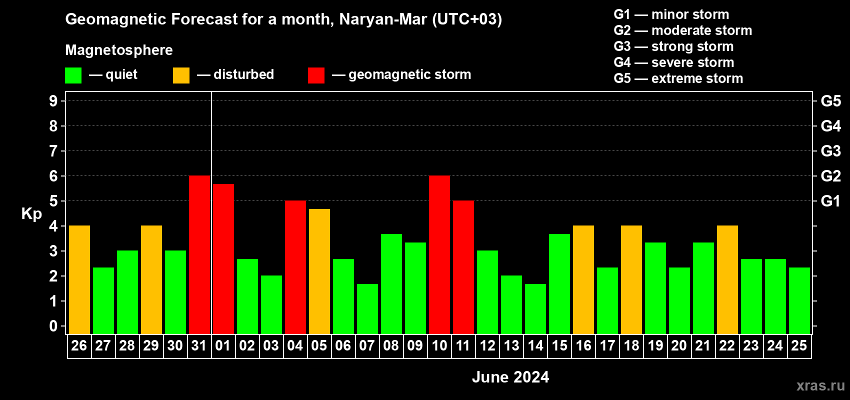 Forecast of the daily maximal value of geomagnetic index Kp for <b>1 month</b> (31 days) <b>from May 26, 2024 to Jun 25, 2024</b>