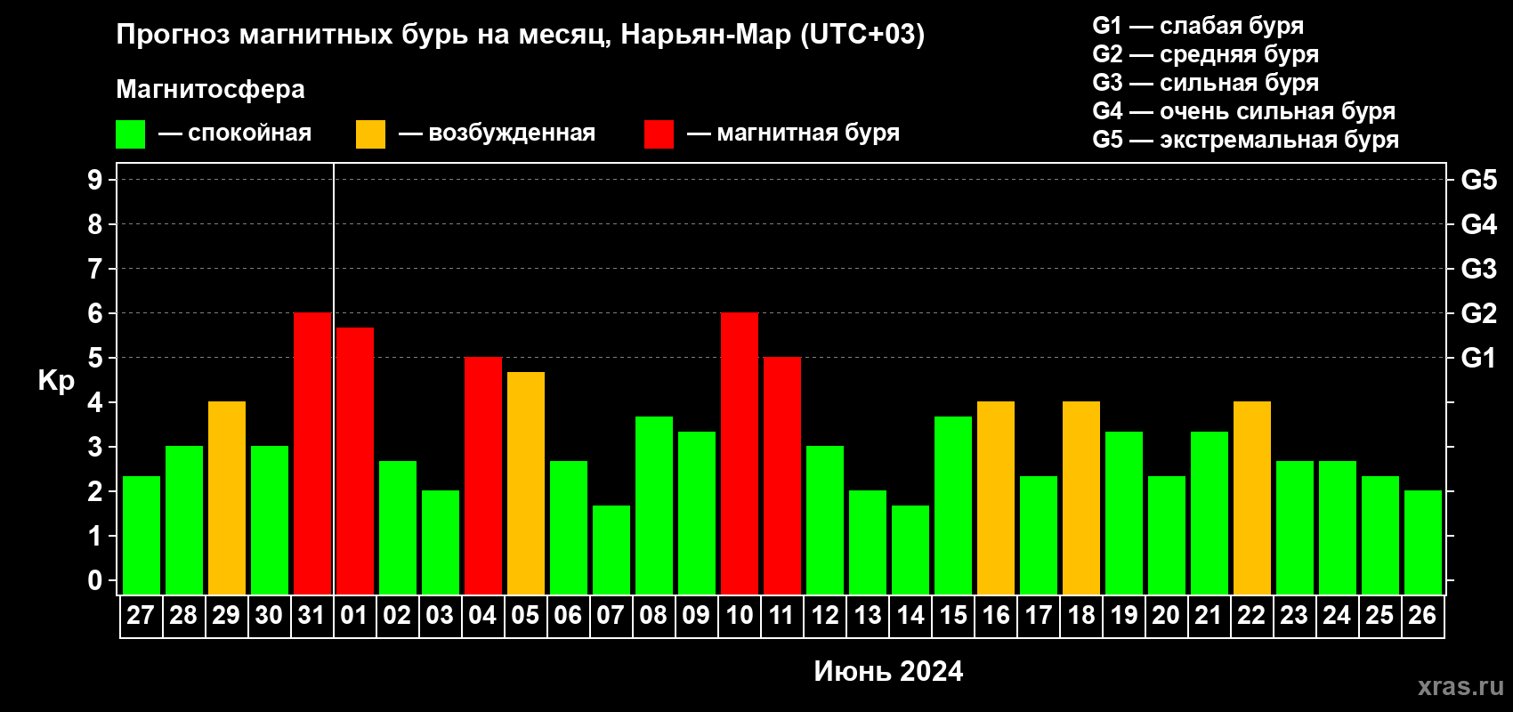 Прогноз максимального суточного геомагнитного индекса Kp на <b>1 месяц</b> (31 день) <b>с 27 мая по 26 июня 2024 г</b>
