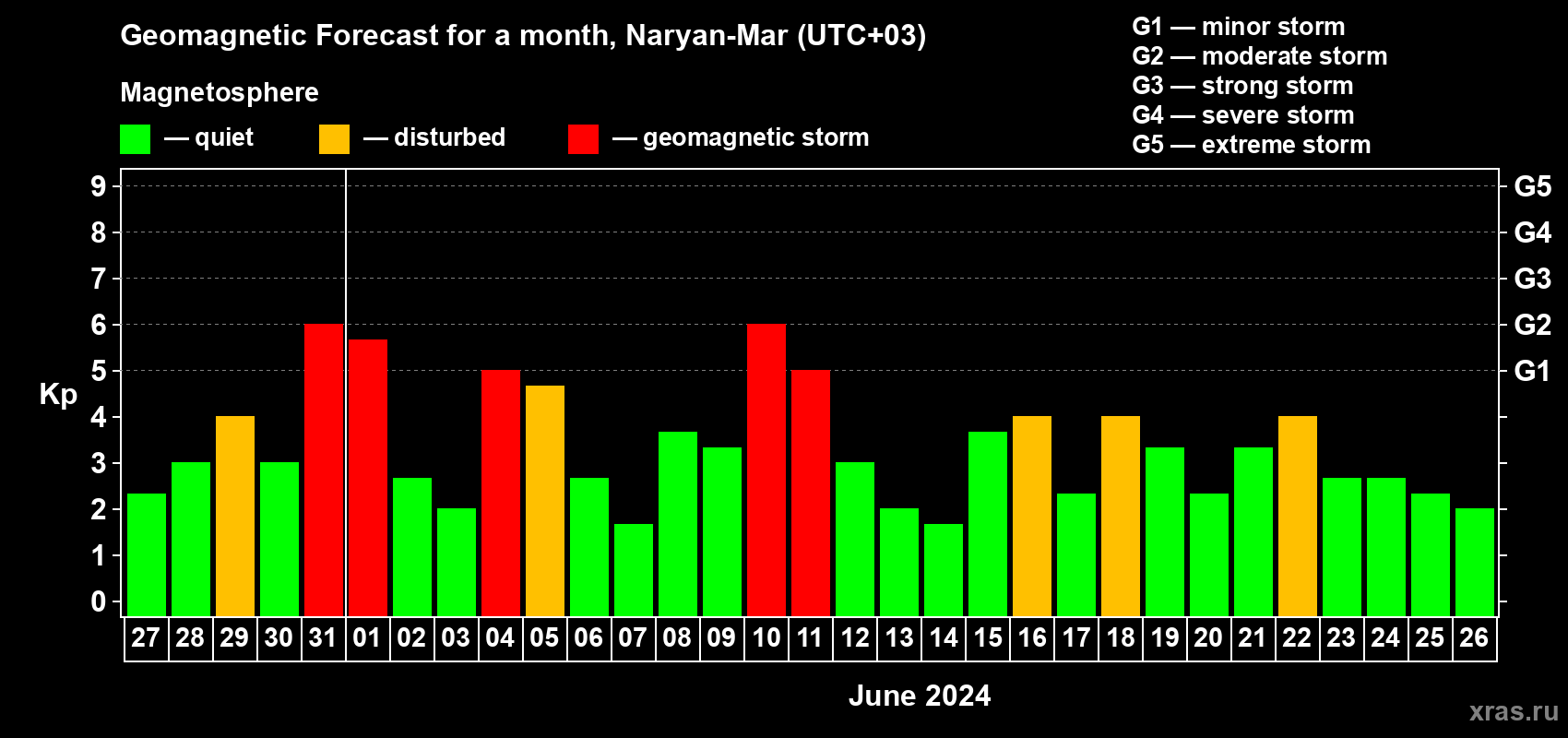 Forecast of the daily maximal value of geomagnetic index Kp for <b>1 month</b> (31 days) <b>from May 27, 2024 to Jun 26, 2024</b>