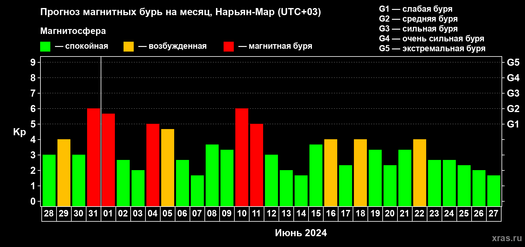 Прогноз максимального суточного геомагнитного индекса Kp на <b>1 месяц</b> (31 день) <b>с 28 мая по 27 июня 2024 г</b>