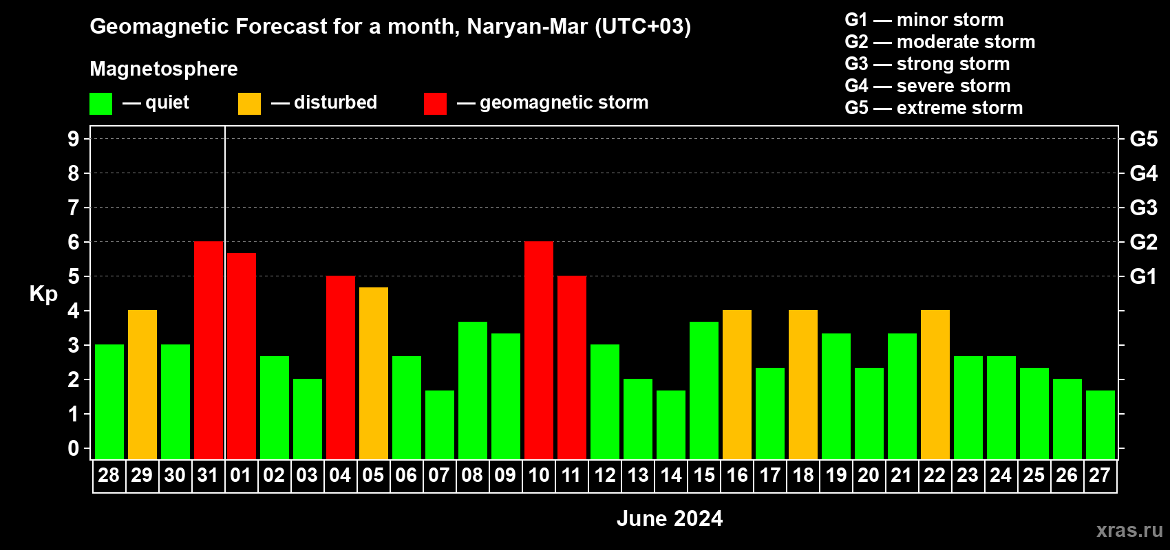 Forecast of the daily maximal value of geomagnetic index Kp for <b>1 month</b> (31 days) <b>from May 28, 2024 to Jun 27, 2024</b>