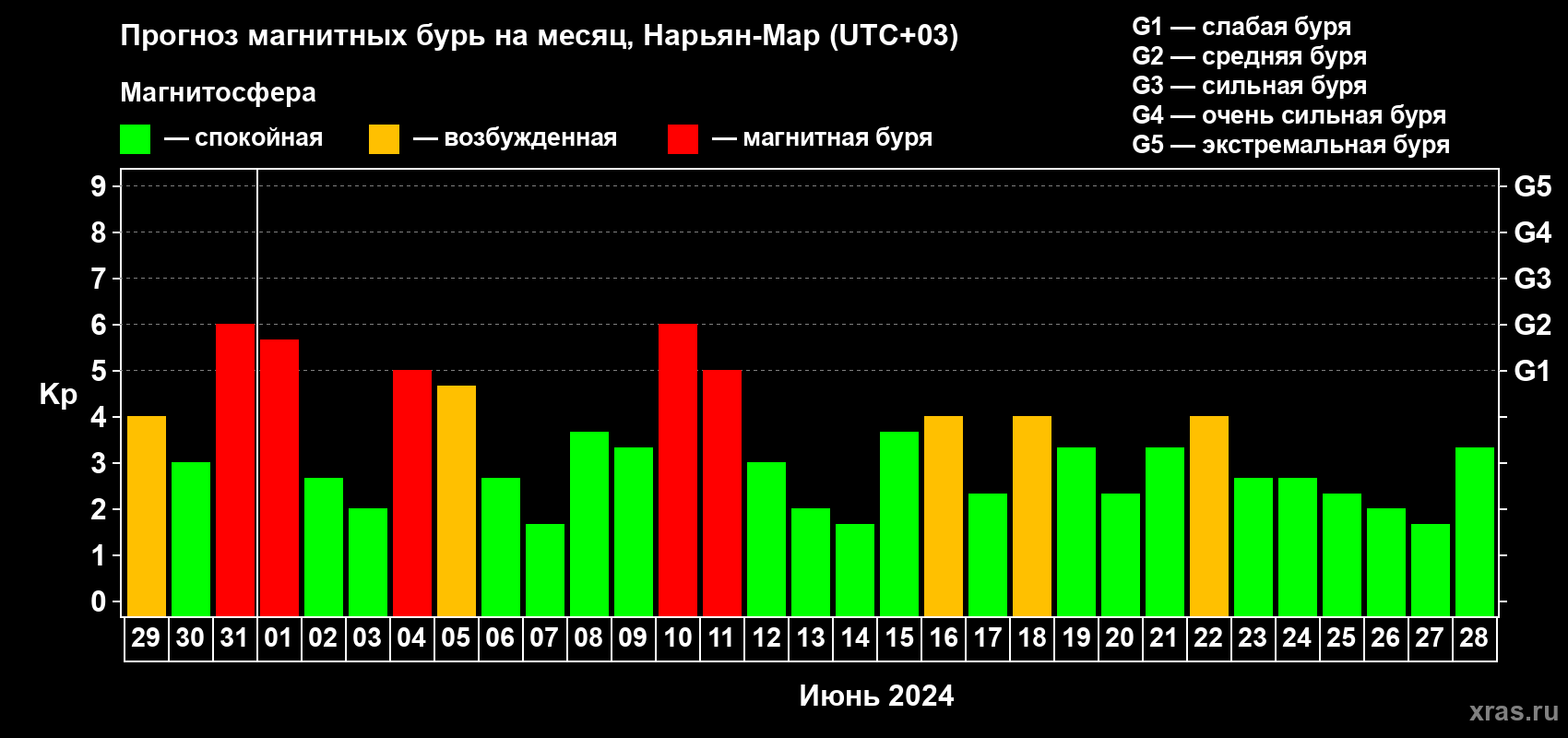 Прогноз максимального суточного геомагнитного индекса Kp на <b>1 месяц</b> (31 день) <b>с 29 мая по 28 июня 2024 г</b>