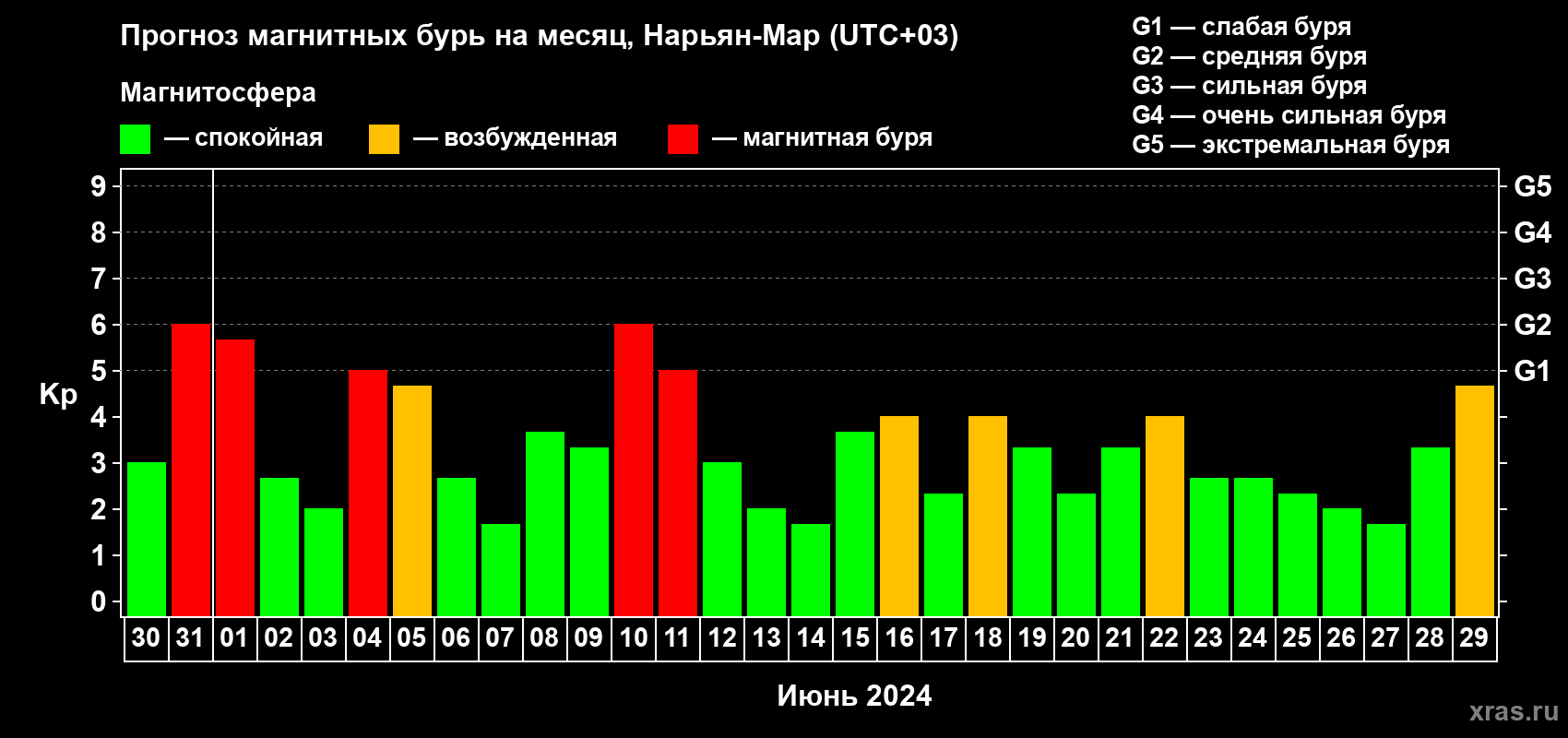 Прогноз максимального суточного геомагнитного индекса Kp на <b>1 месяц</b> (31 день) <b>с 30 мая по 29 июня 2024 г</b>