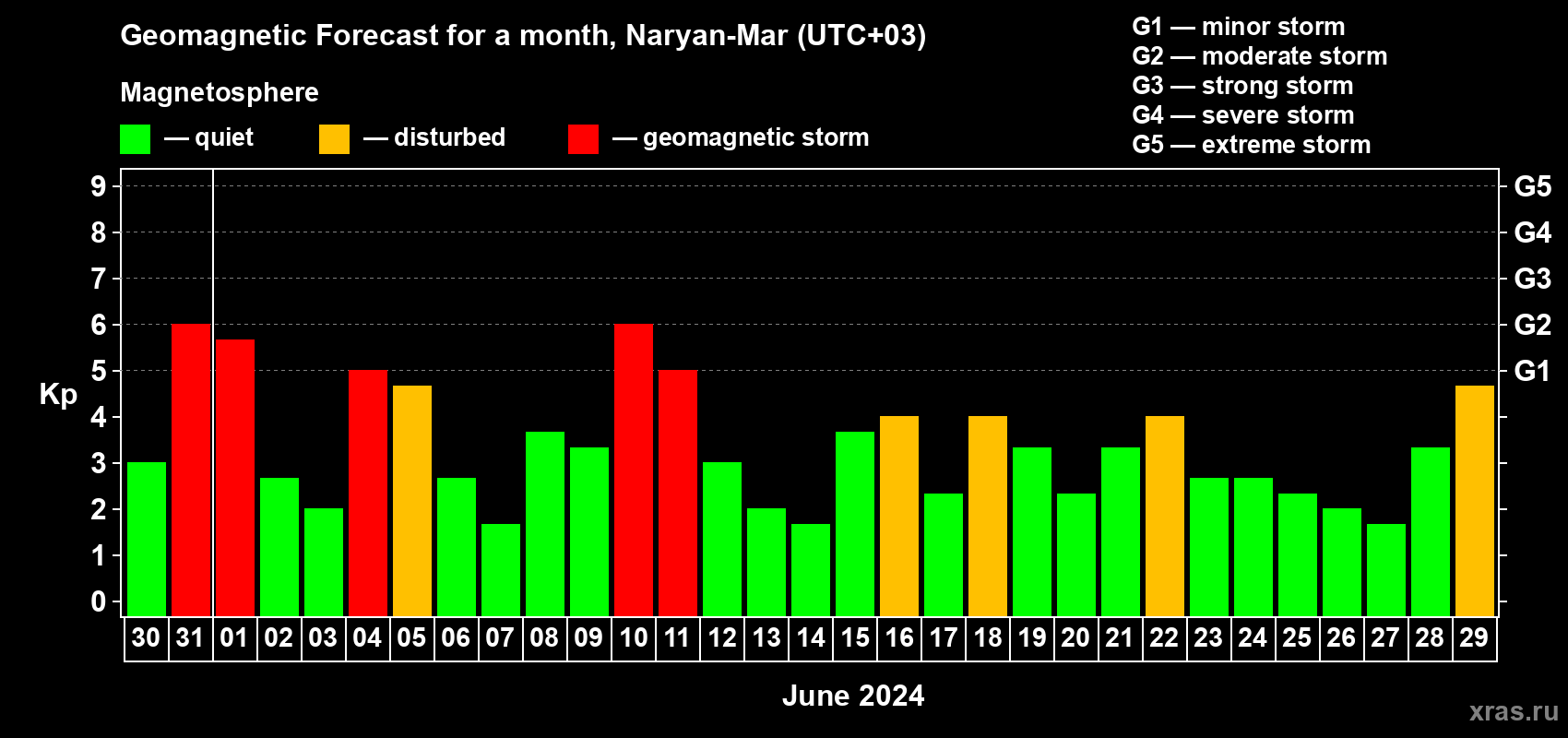 Forecast of the daily maximal value of geomagnetic index Kp for <b>1 month</b> (31 days) <b>from May 30, 2024 to Jun 29, 2024</b>