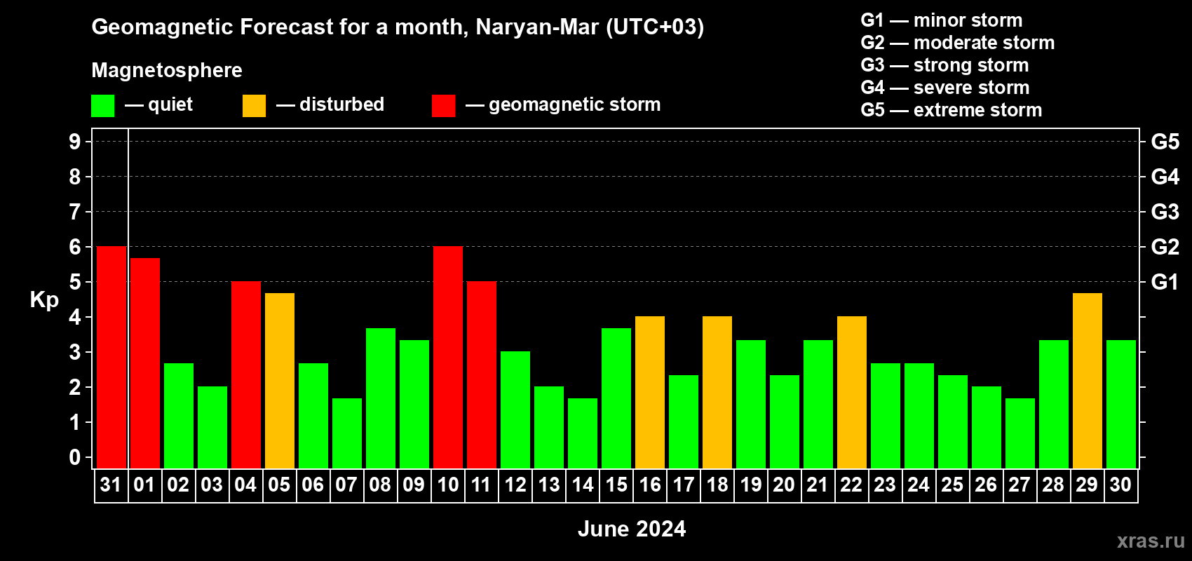 Forecast of the daily maximal value of geomagnetic index Kp for <b>1 month</b> (31 days) <b>from May 31, 2024 to Jun 30, 2024</b>