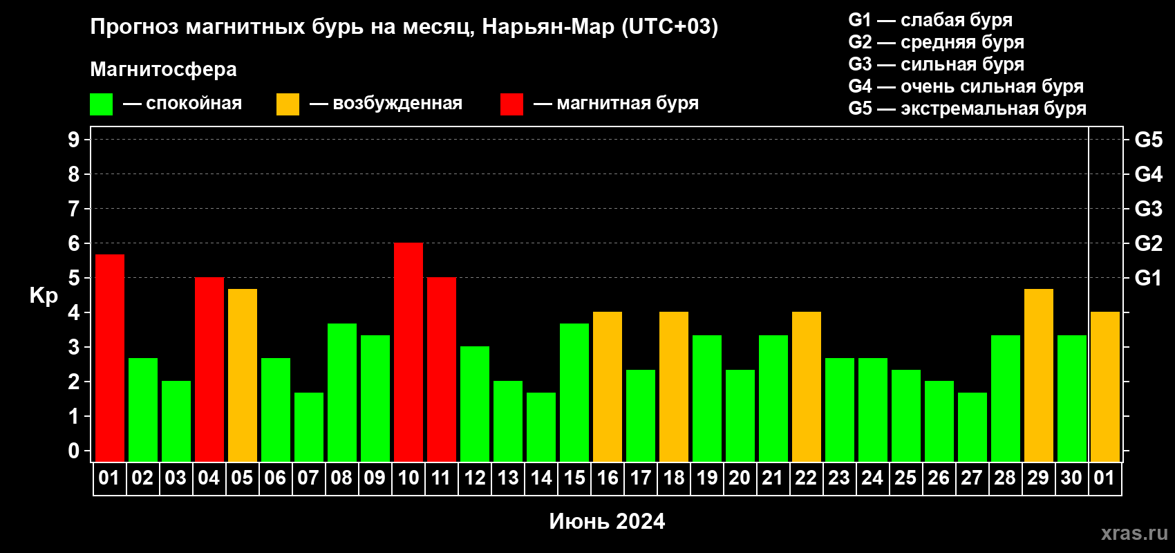 Прогноз максимального суточного геомагнитного индекса Kp на <b>1 месяц</b> (31 день) <b>с 01 июня по 01 июля 2024 г</b>