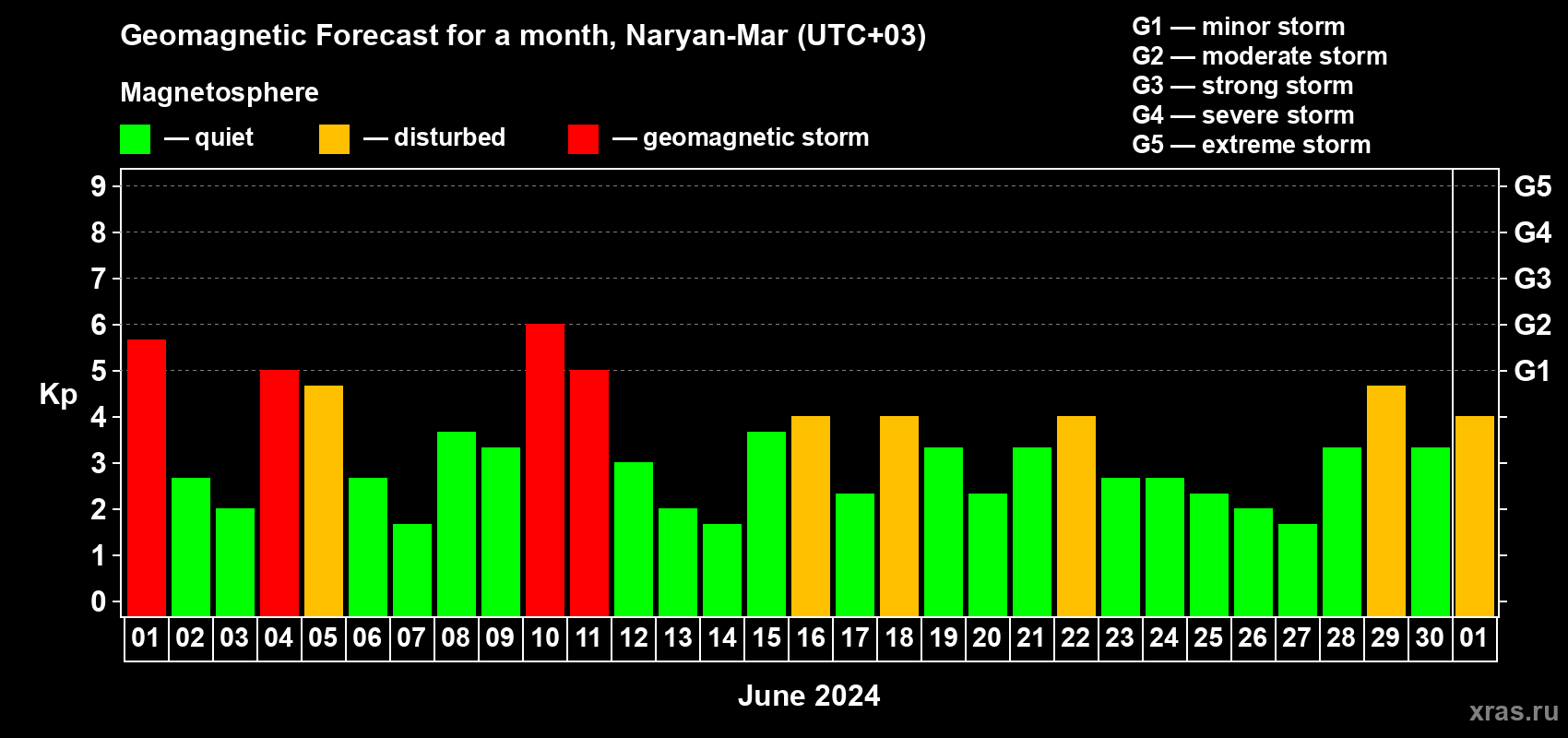 Forecast of the daily maximal value of geomagnetic index Kp for <b>1 month</b> (31 days) <b>from Jun 01, 2024 to Jul 01, 2024</b>