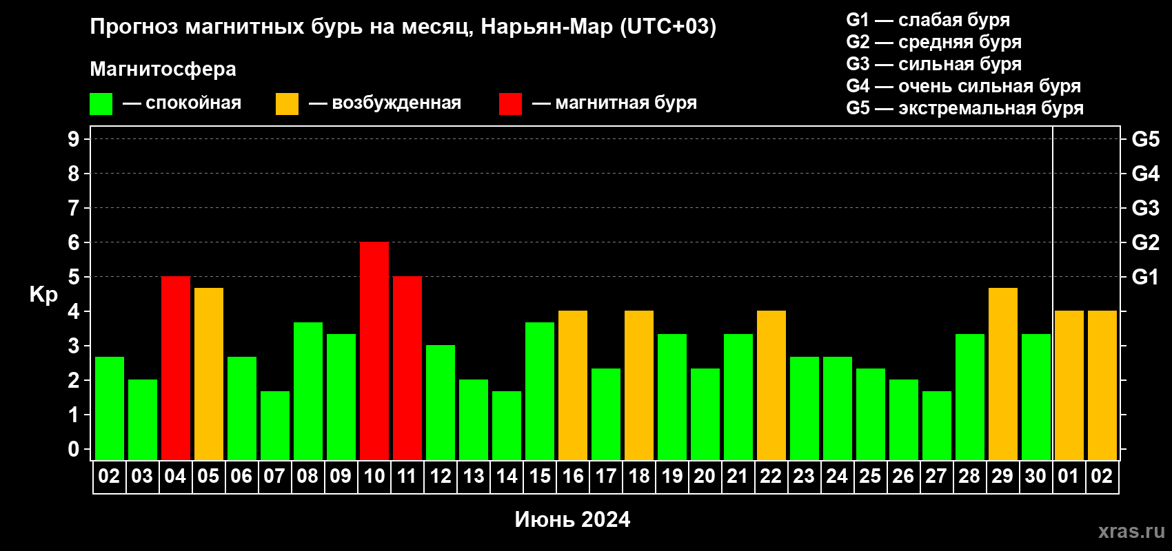 Прогноз максимального суточного геомагнитного индекса Kp на <b>1 месяц</b> (31 день) <b>с 02 июня по 02 июля 2024 г</b>