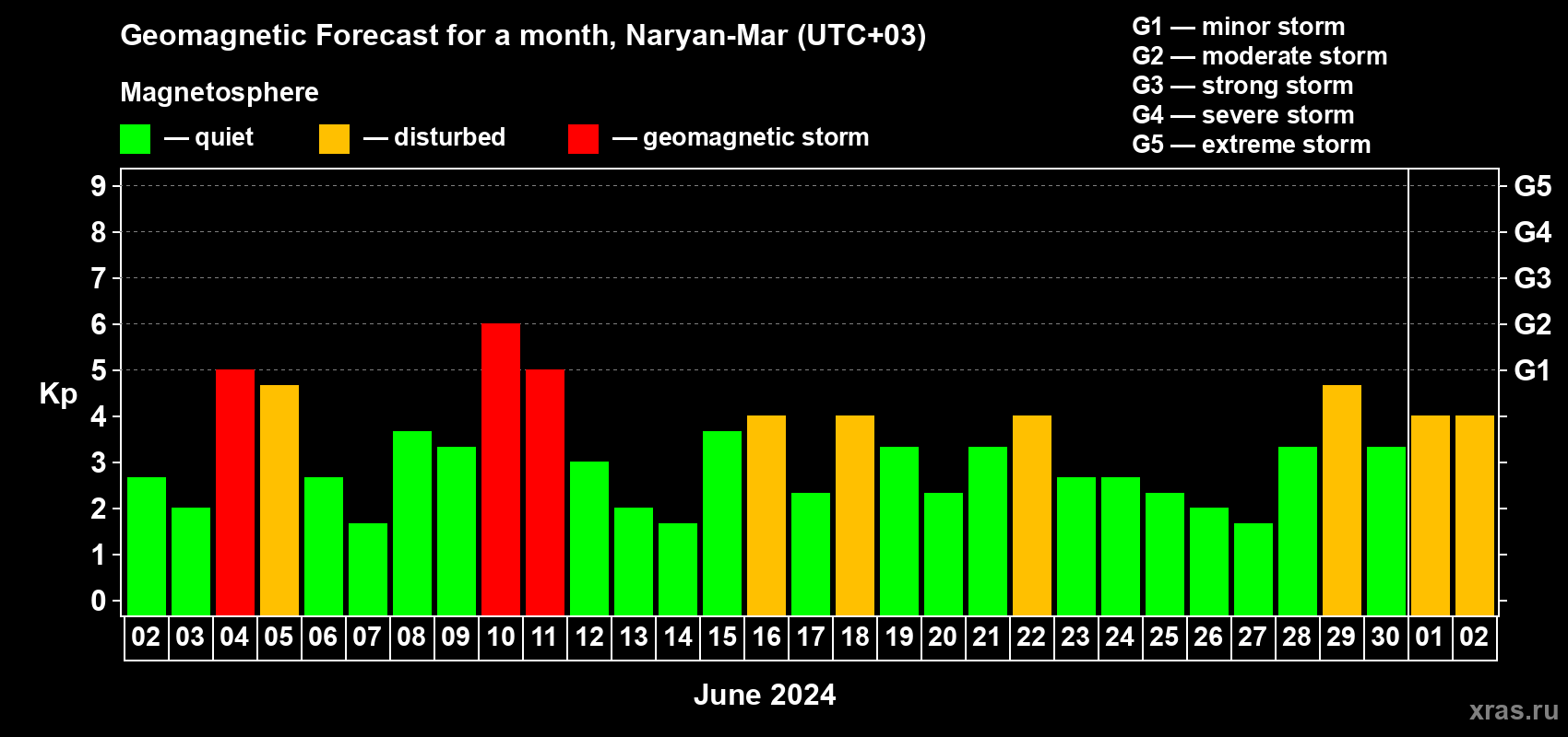 Forecast of the daily maximal value of geomagnetic index Kp for <b>1 month</b> (31 days) <b>from Jun 02, 2024 to Jul 02, 2024</b>