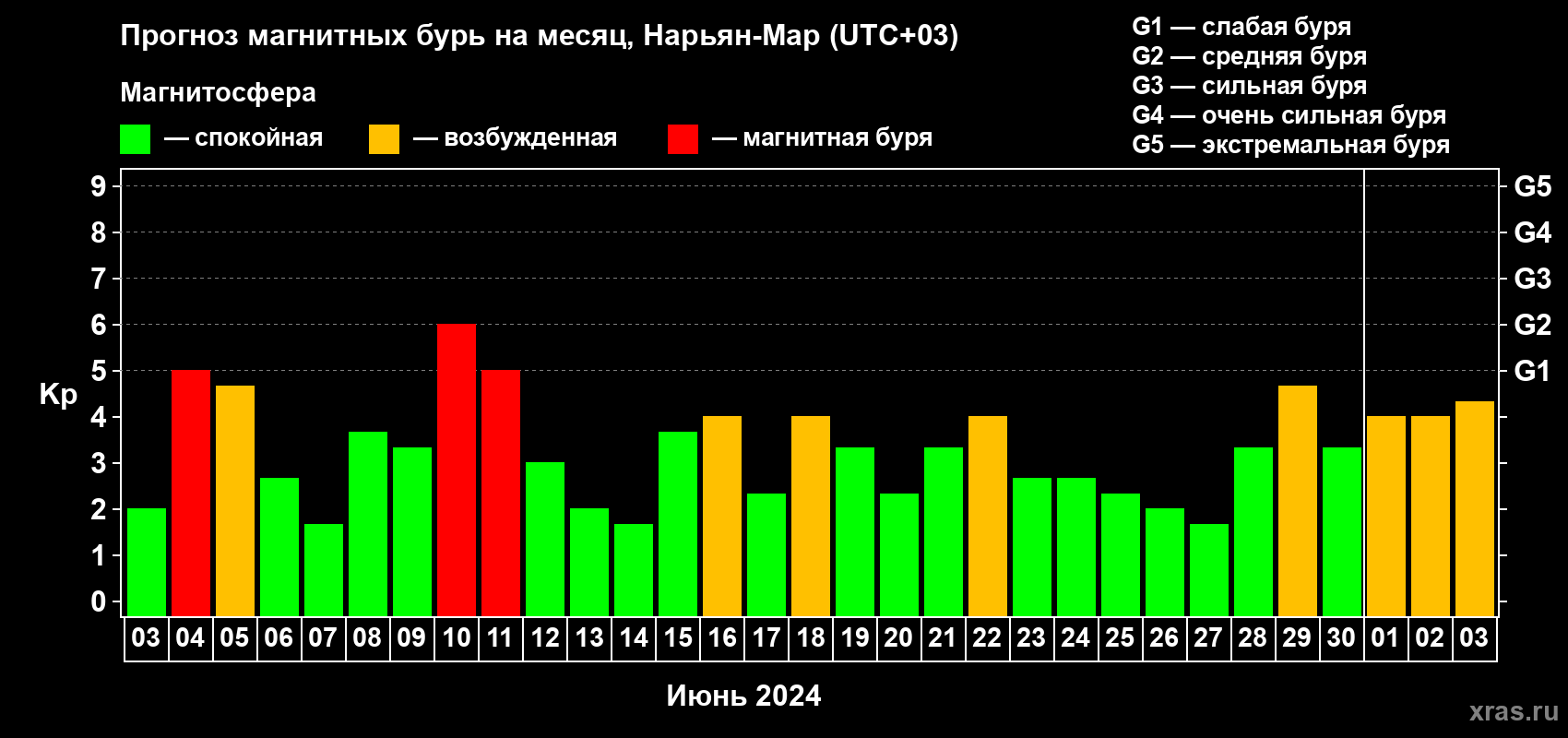 Прогноз максимального суточного геомагнитного индекса Kp на <b>1 месяц</b> (31 день) <b>с 03 июня по 03 июля 2024 г</b>