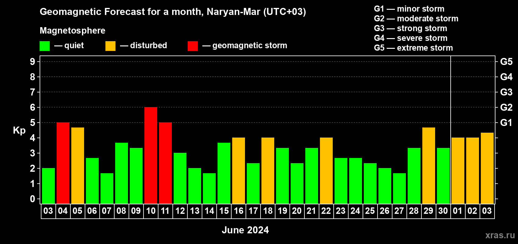 Forecast of the daily maximal value of geomagnetic index Kp for <b>1 month</b> (31 days) <b>from Jun 03, 2024 to Jul 03, 2024</b>