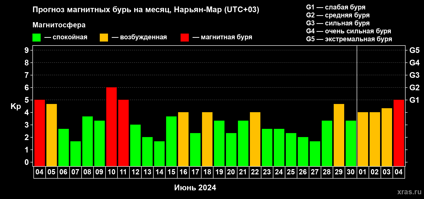 Прогноз максимального суточного геомагнитного индекса Kp на <b>1 месяц</b> (31 день) <b>с 04 июня по 04 июля 2024 г</b>