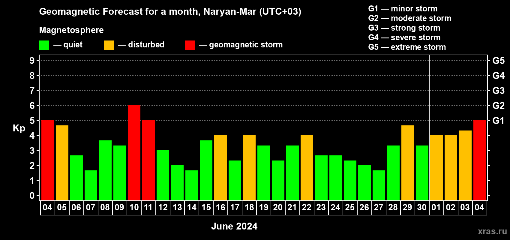 Forecast of the daily maximal value of geomagnetic index Kp for <b>1 month</b> (31 days) <b>from Jun 04, 2024 to Jul 04, 2024</b>