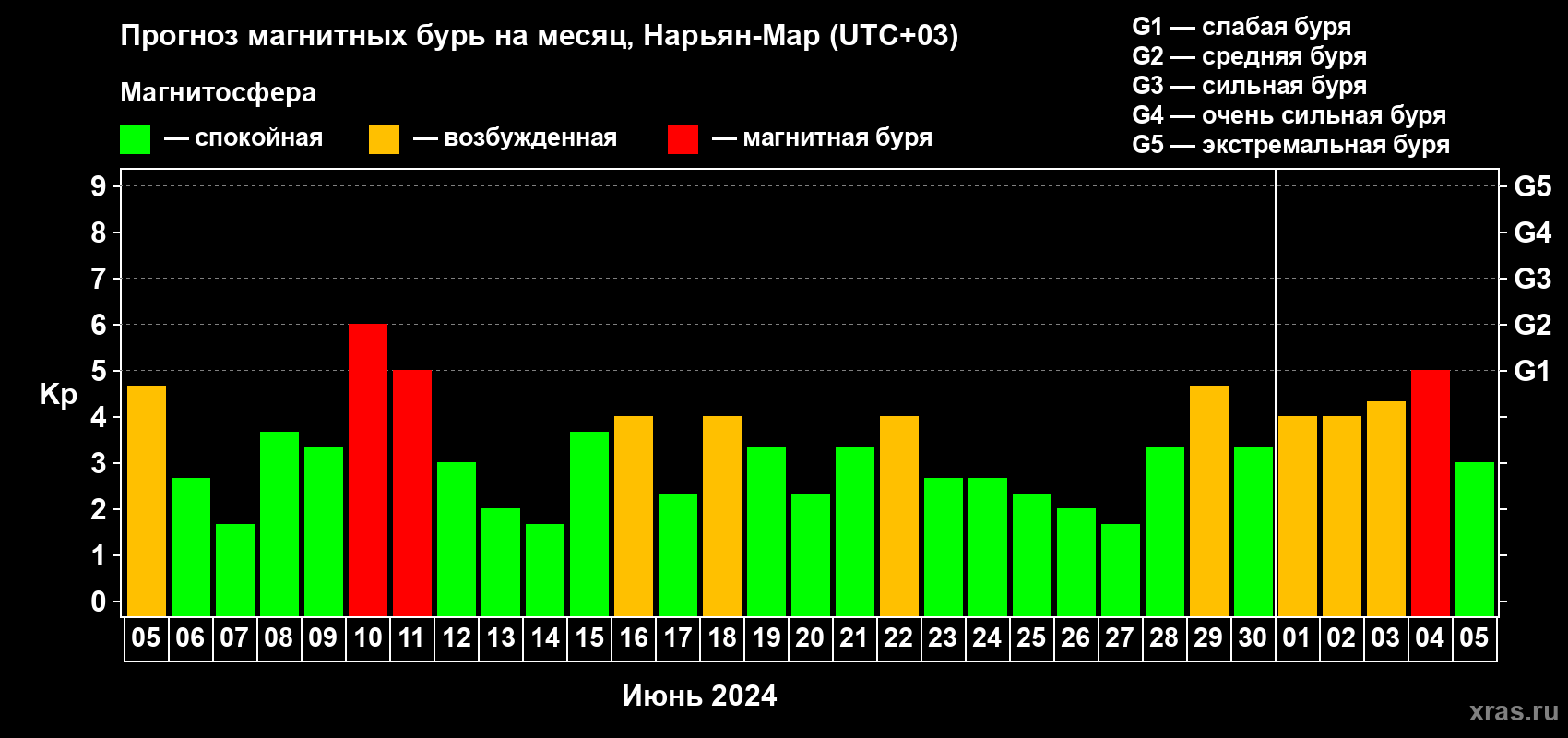 Прогноз максимального суточного геомагнитного индекса Kp на <b>1 месяц</b> (31 день) <b>с 05 июня по 05 июля 2024 г</b>