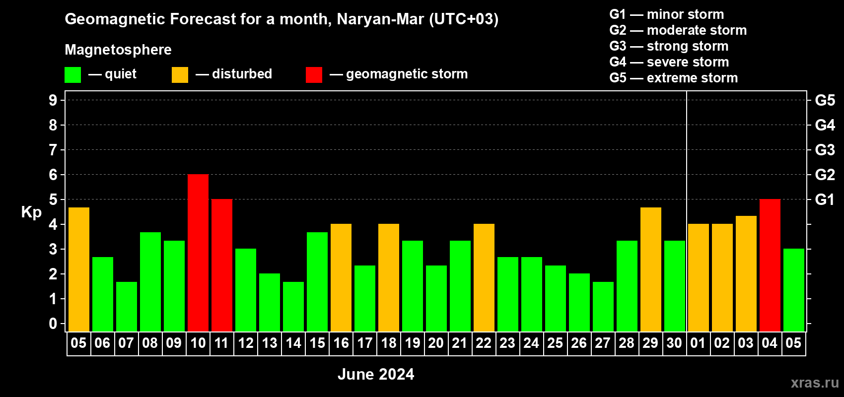 Forecast of the daily maximal value of geomagnetic index Kp for <b>1 month</b> (31 days) <b>from Jun 05, 2024 to Jul 05, 2024</b>