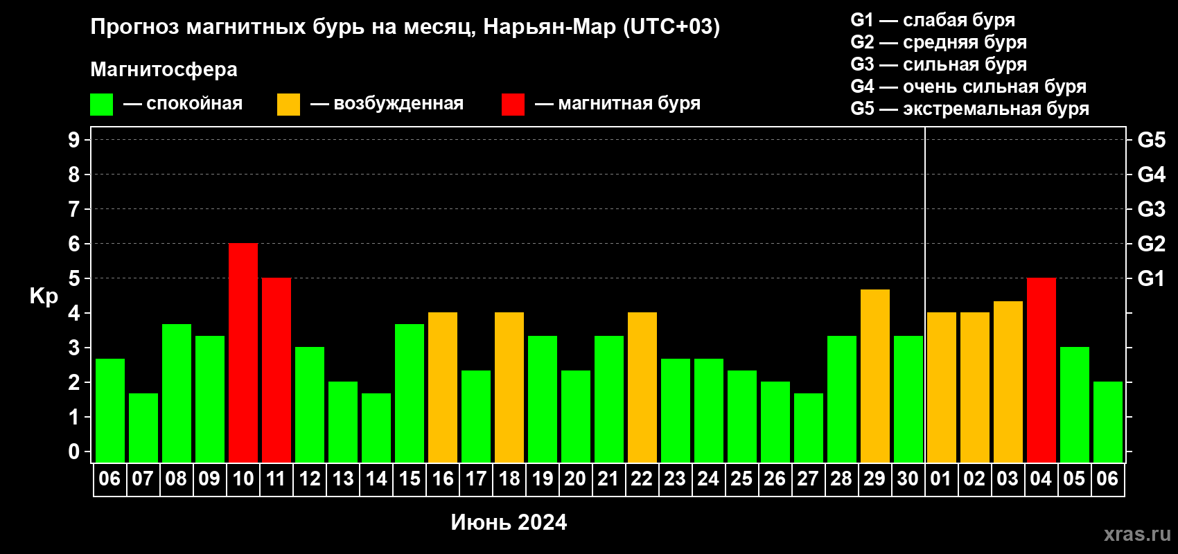Прогноз максимального суточного геомагнитного индекса Kp на <b>1 месяц</b> (31 день) <b>с 06 июня по 06 июля 2024 г</b>