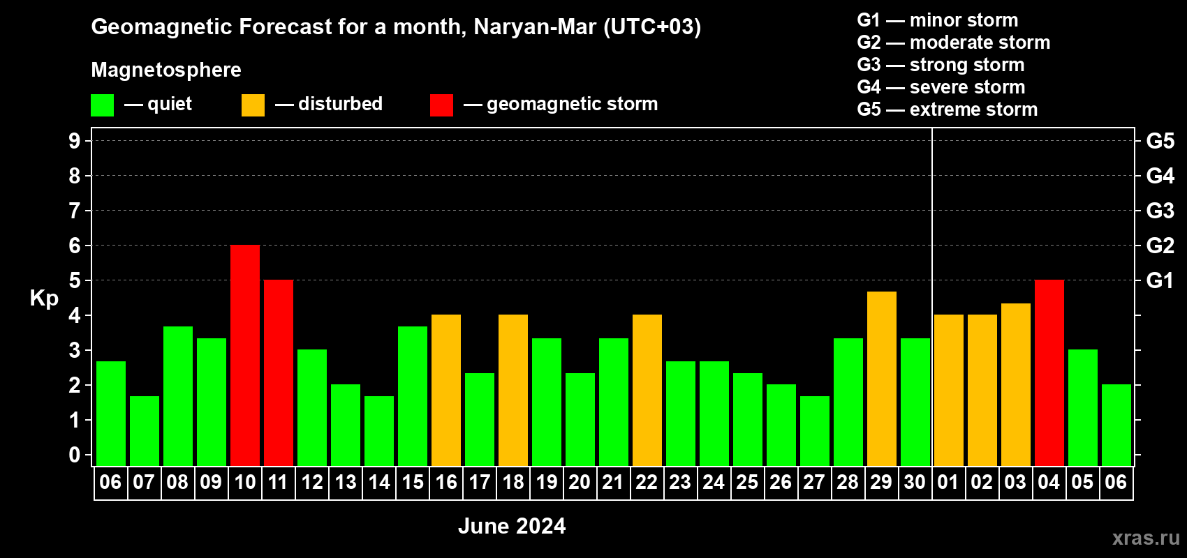 Forecast of the daily maximal value of geomagnetic index Kp for <b>1 month</b> (31 days) <b>from Jun 06, 2024 to Jul 06, 2024</b>