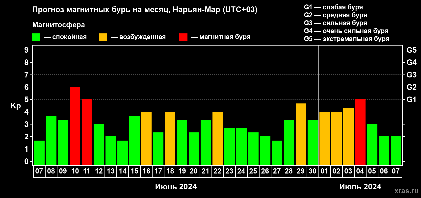 Прогноз максимального суточного геомагнитного индекса Kp на <b>1 месяц</b> (31 день) <b>с 07 июня по 07 июля 2024 г</b>