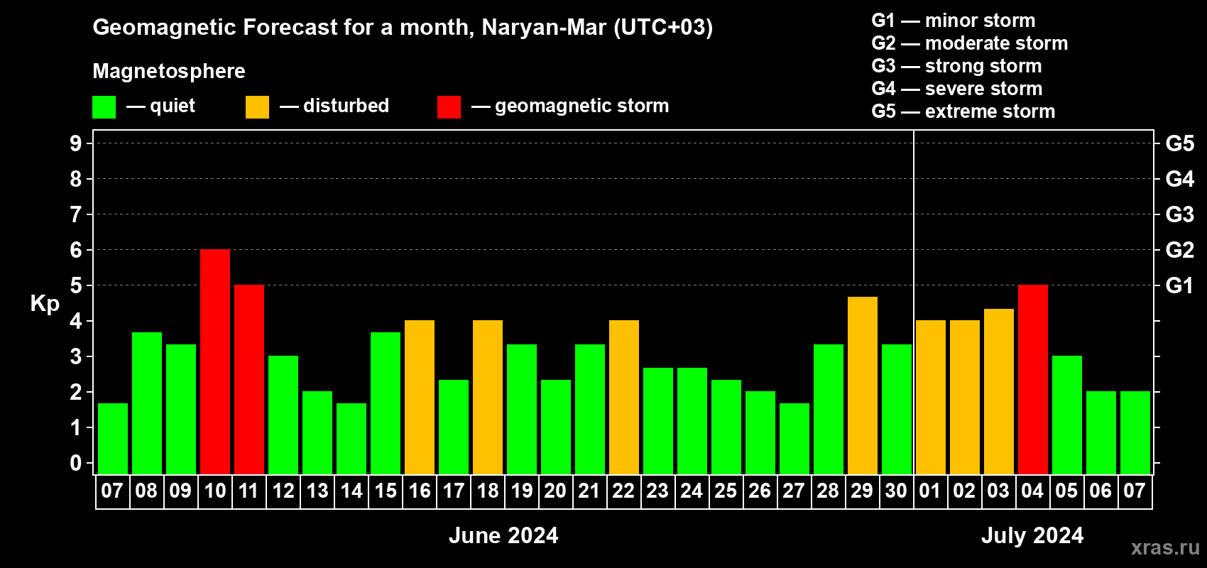 Forecast of the daily maximal value of geomagnetic index Kp for <b>1 month</b> (31 days) <b>from Jun 07, 2024 to Jul 07, 2024</b>