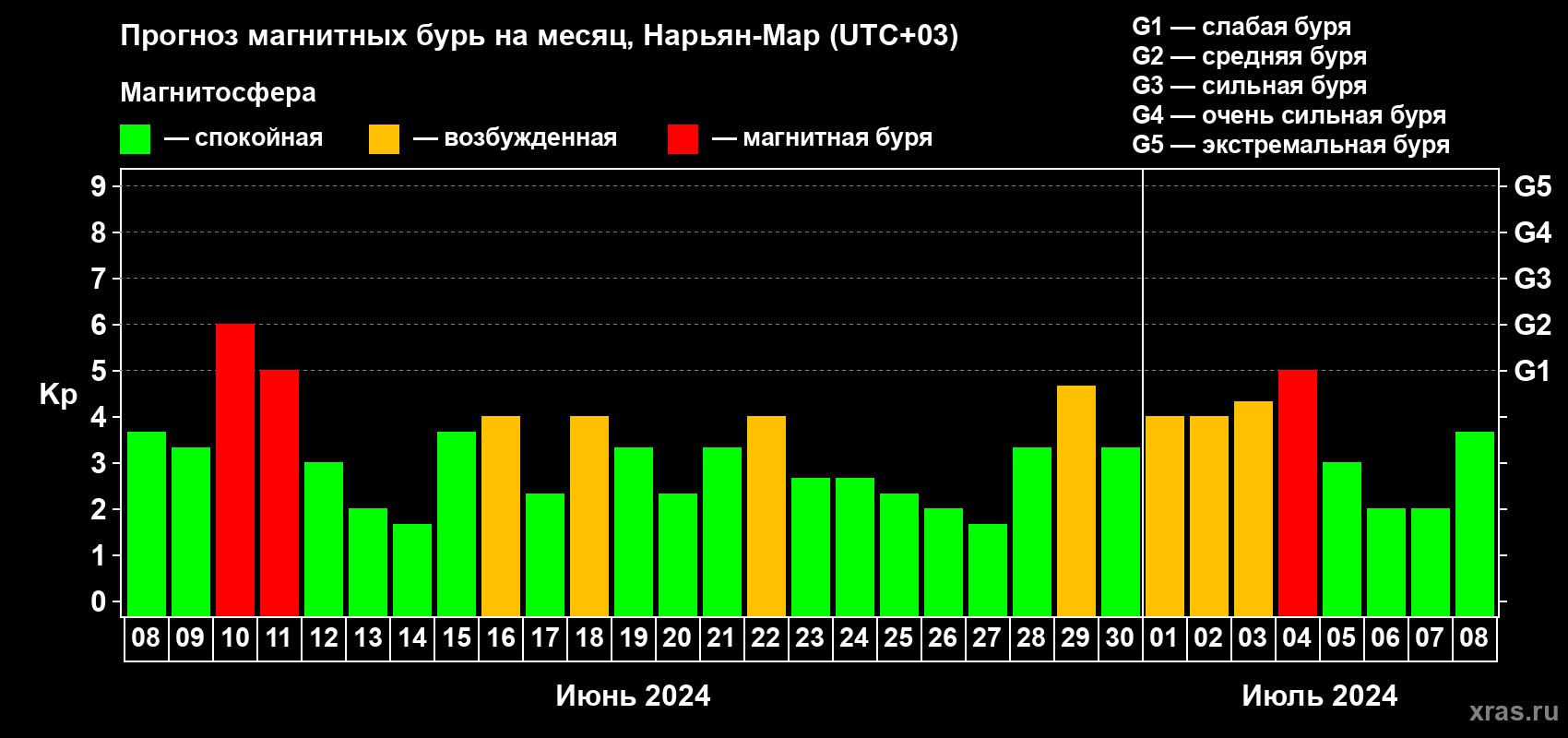 Прогноз максимального суточного геомагнитного индекса Kp на <b>1 месяц</b> (31 день) <b>с 08 июня по 08 июля 2024 г</b>