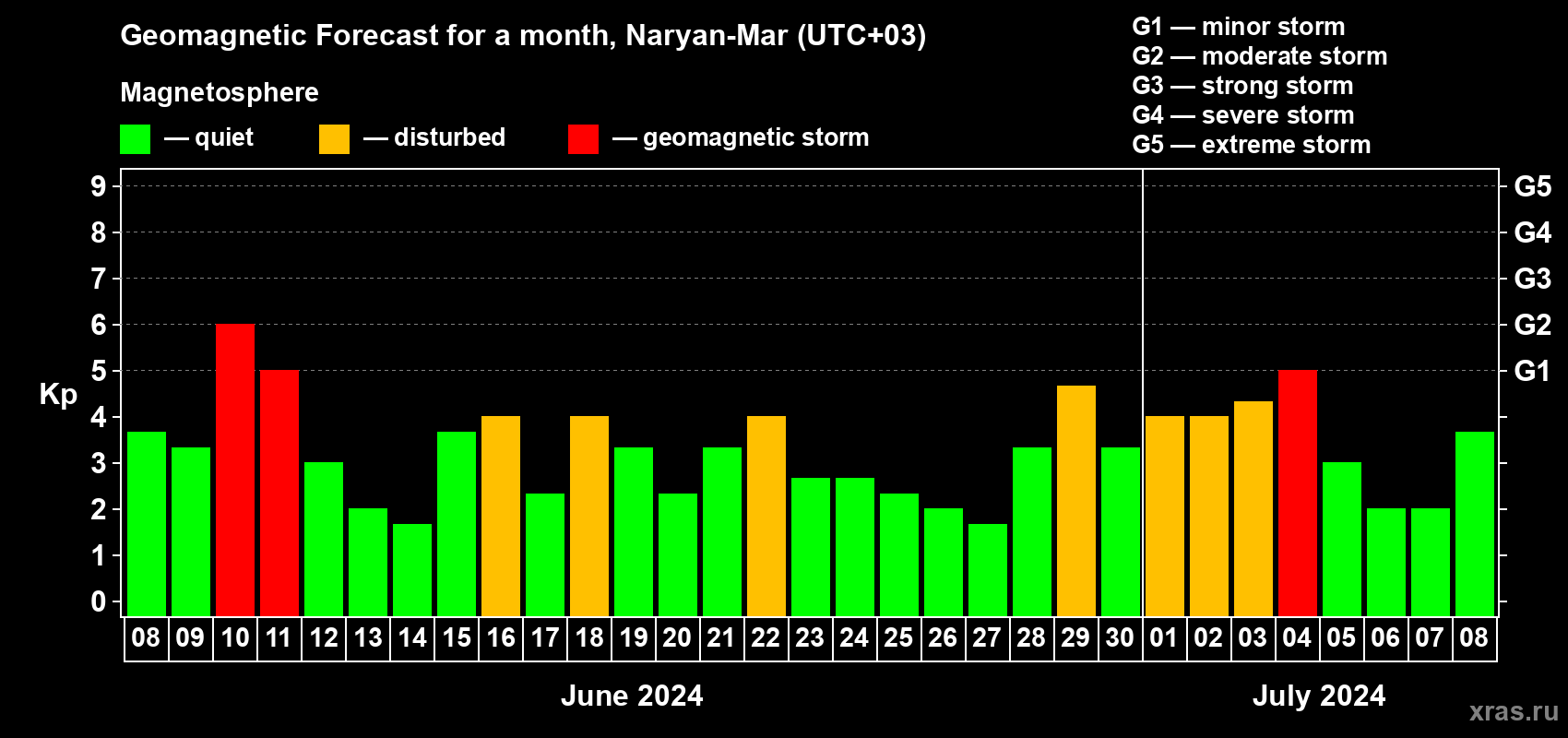 Forecast of the daily maximal value of geomagnetic index Kp for <b>1 month</b> (31 days) <b>from Jun 08, 2024 to Jul 08, 2024</b>