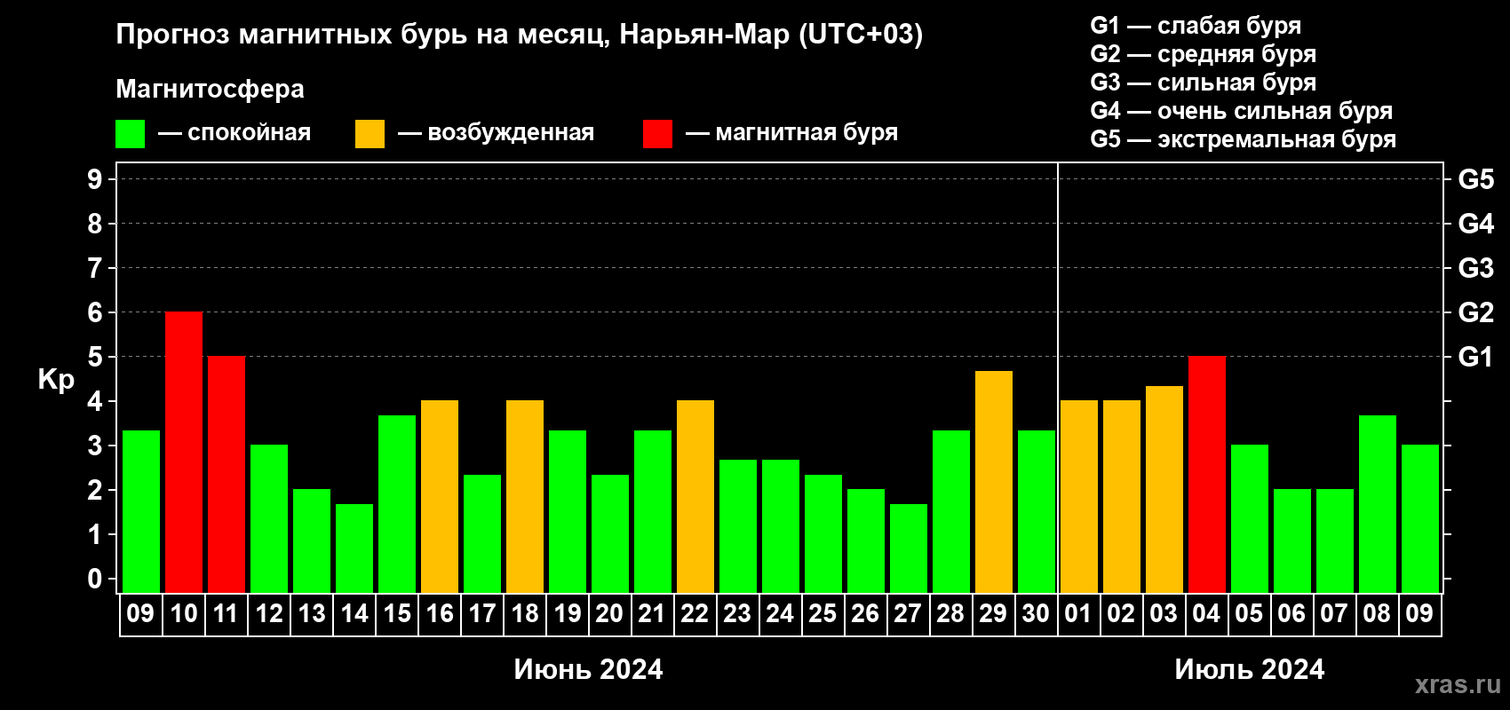 Прогноз максимального суточного геомагнитного индекса Kp на <b>1 месяц</b> (31 день) <b>с 09 июня по 09 июля 2024 г</b>