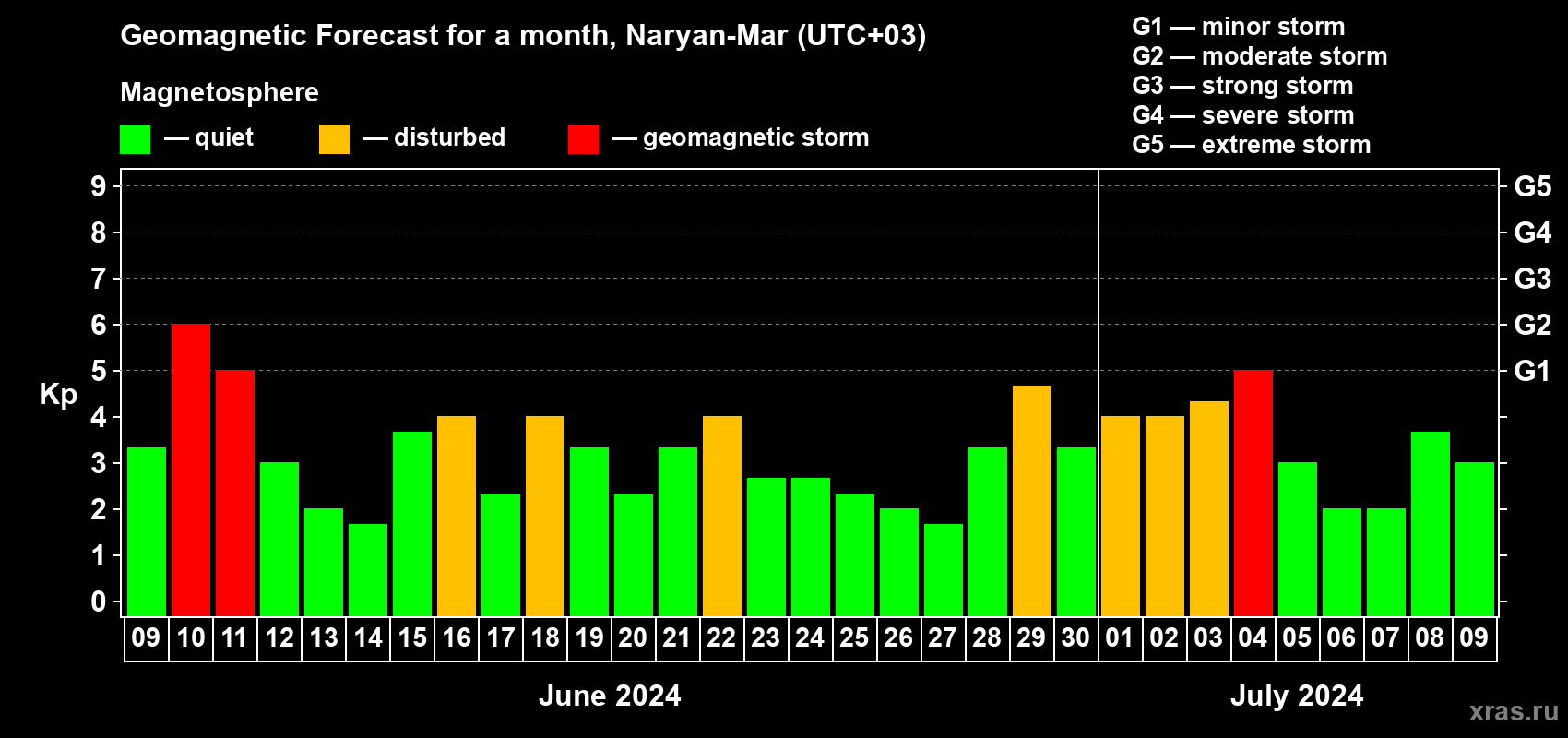 Forecast of the daily maximal value of geomagnetic index Kp for <b>1 month</b> (31 days) <b>from Jun 09, 2024 to Jul 09, 2024</b>