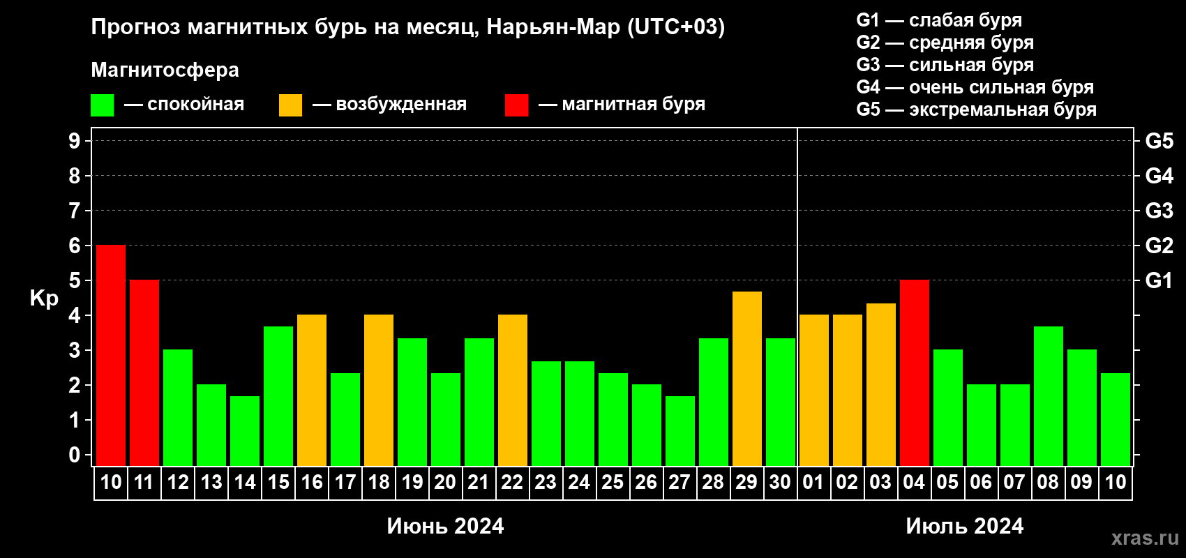 Прогноз максимального суточного геомагнитного индекса Kp на <b>1 месяц</b> (31 день) <b>с 10 июня по 10 июля 2024 г</b>