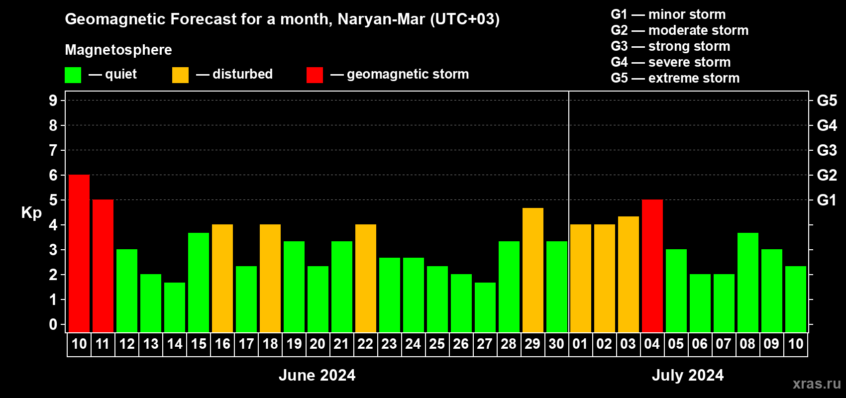 Forecast of the daily maximal value of geomagnetic index Kp for <b>1 month</b> (31 days) <b>from Jun 10, 2024 to Jul 10, 2024</b>