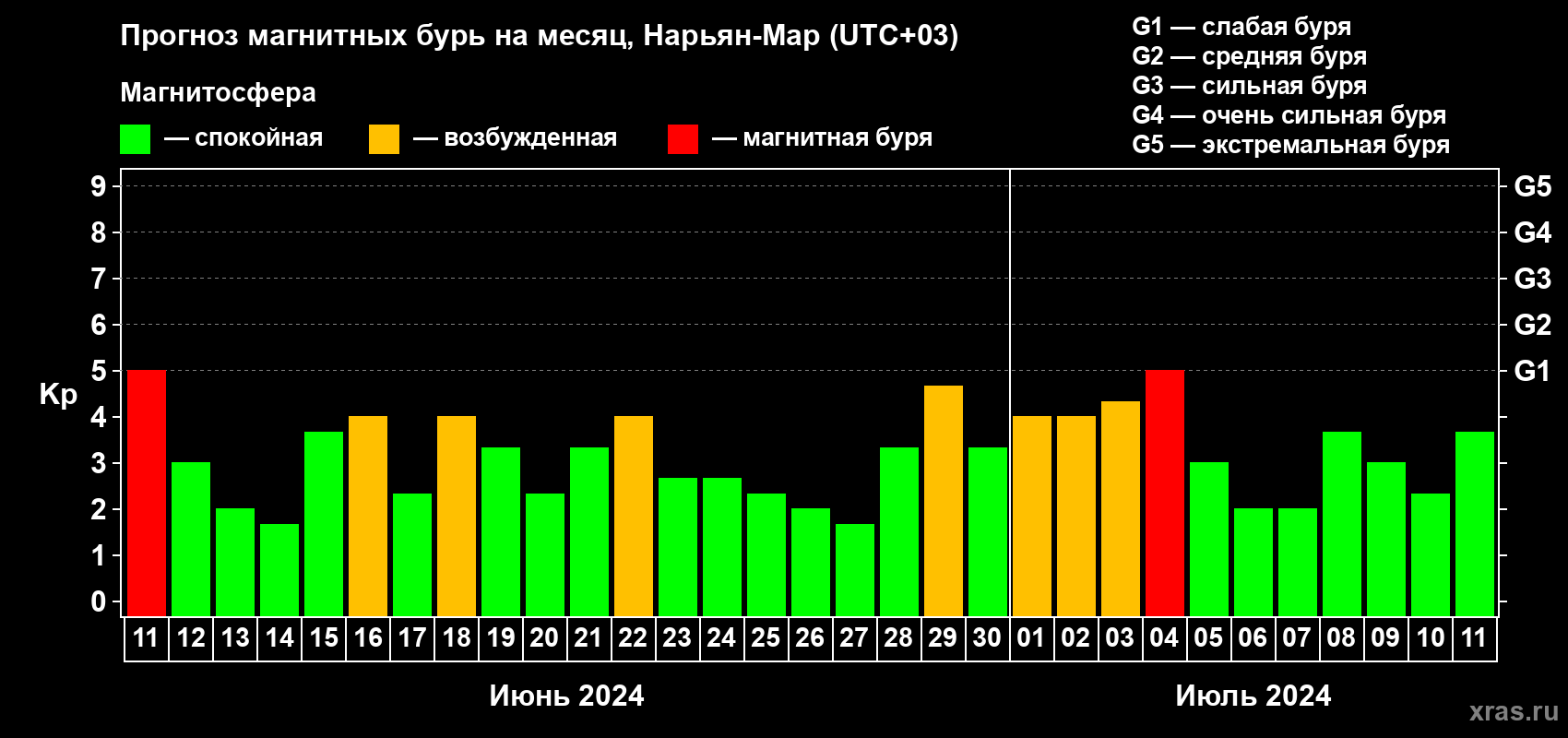 Прогноз максимального суточного геомагнитного индекса Kp на <b>1 месяц</b> (31 день) <b>с 11 июня по 11 июля 2024 г</b>