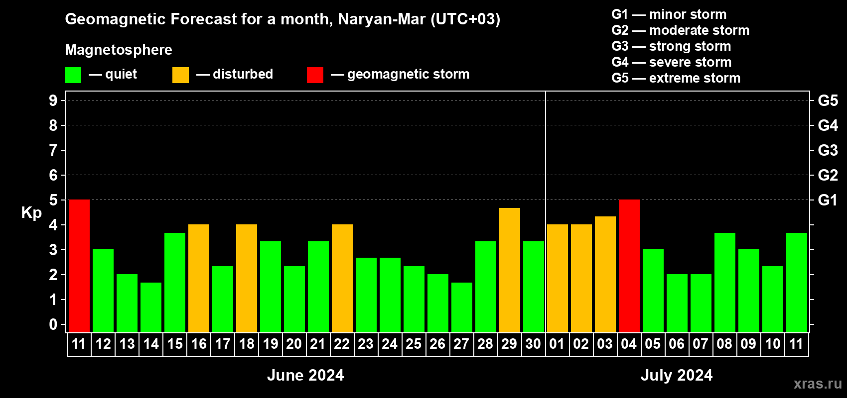 Forecast of the daily maximal value of geomagnetic index Kp for <b>1 month</b> (31 days) <b>from Jun 11, 2024 to Jul 11, 2024</b>