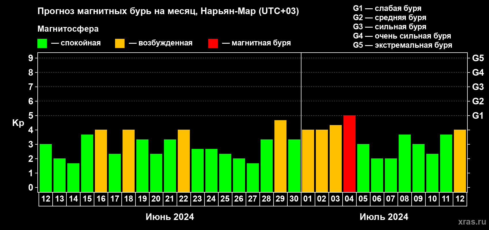 Прогноз максимального суточного геомагнитного индекса Kp на <b>1 месяц</b> (31 день) <b>с 12 июня по 12 июля 2024 г</b>