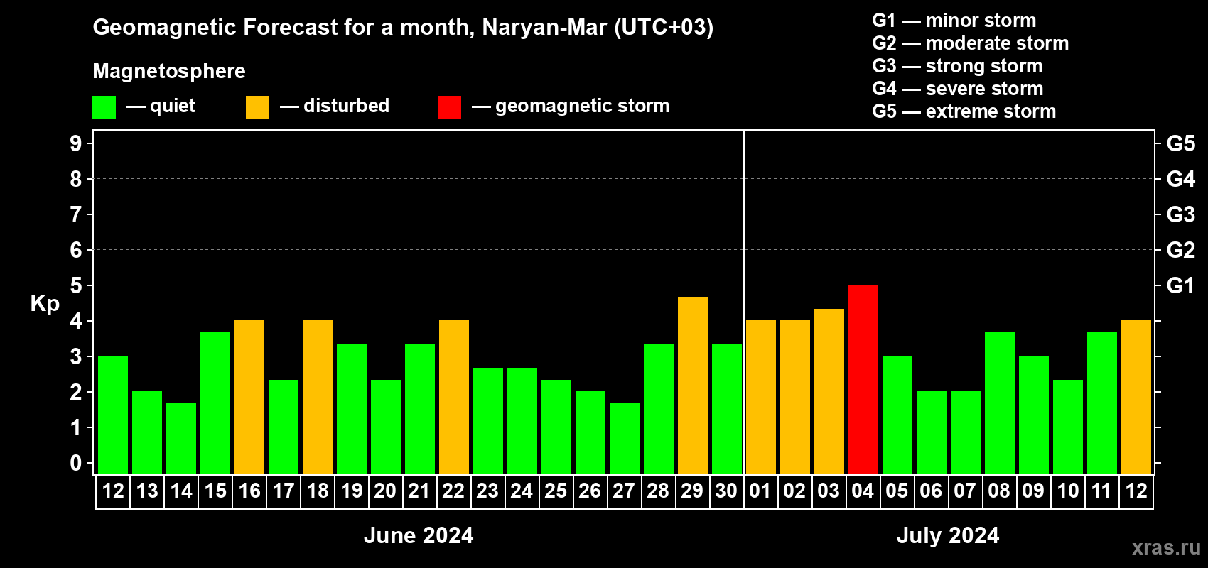 Forecast of the daily maximal value of geomagnetic index Kp for <b>1 month</b> (31 days) <b>from Jun 12, 2024 to Jul 12, 2024</b>