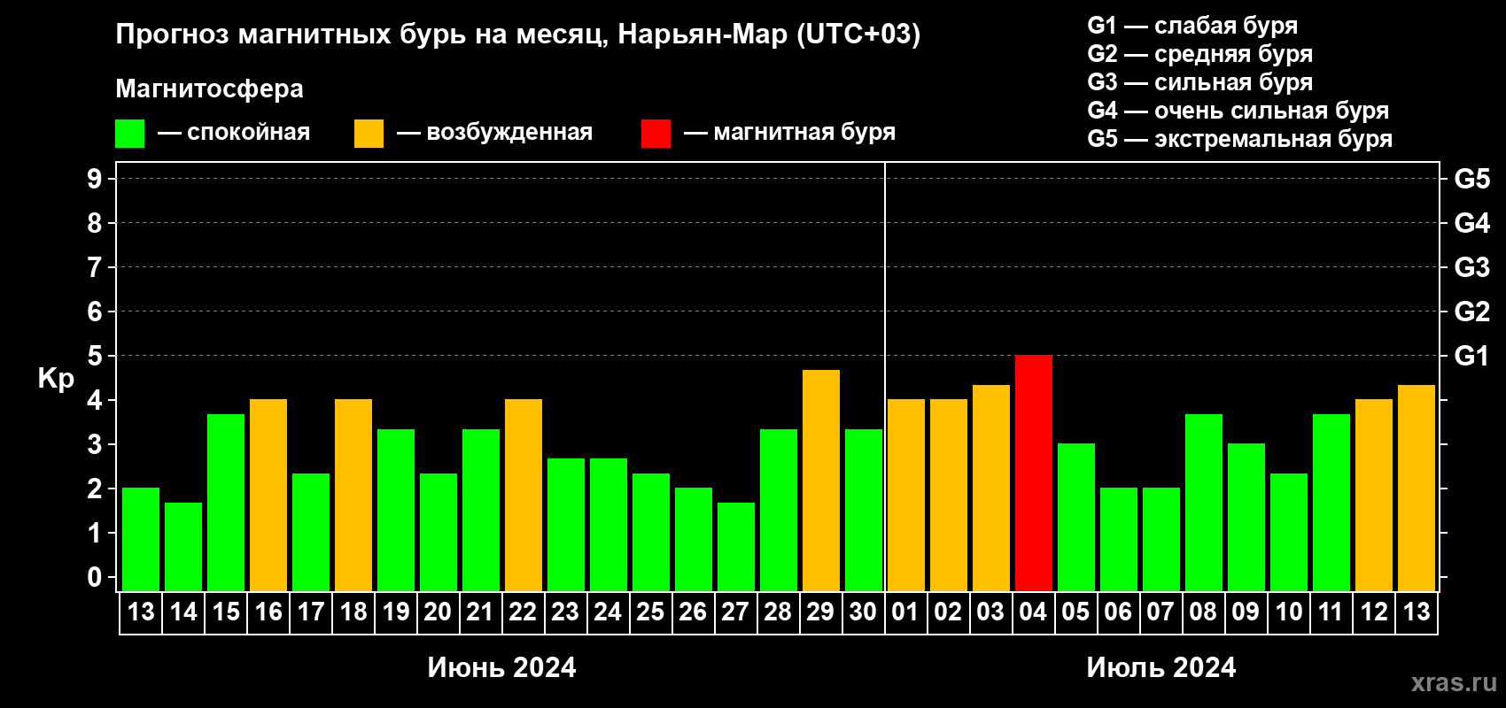 Прогноз максимального суточного геомагнитного индекса Kp на <b>1 месяц</b> (31 день) <b>с 13 июня по 13 июля 2024 г</b>