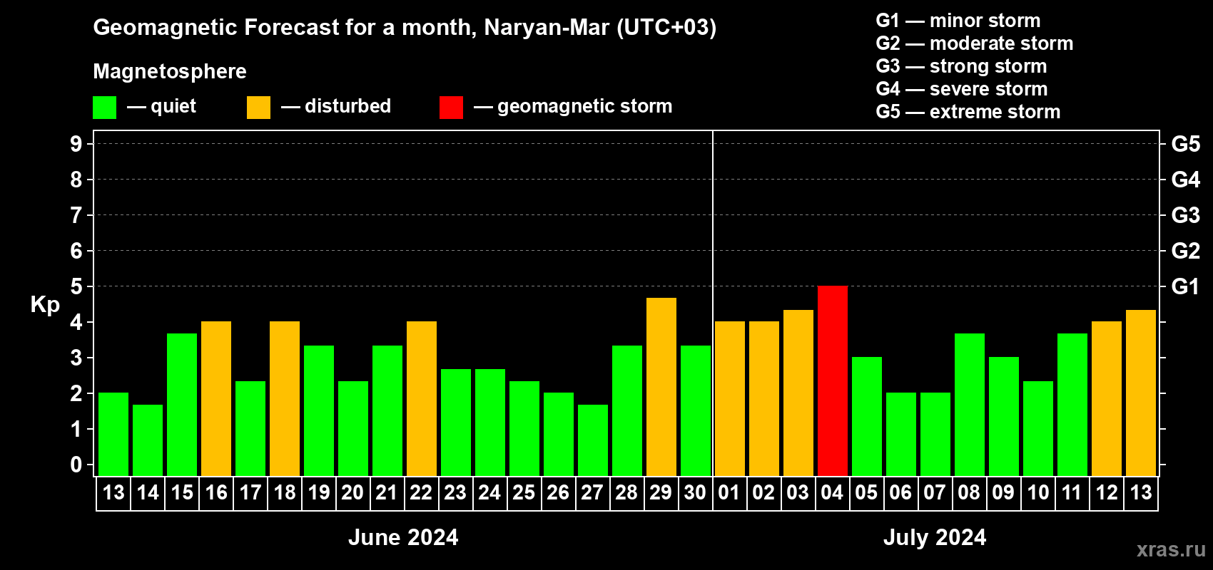 Forecast of the daily maximal value of geomagnetic index Kp for <b>1 month</b> (31 days) <b>from Jun 13, 2024 to Jul 13, 2024</b>