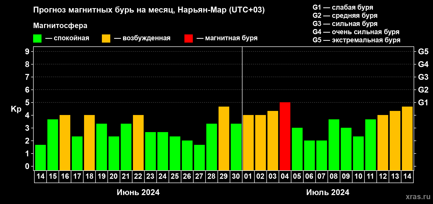 Прогноз максимального суточного геомагнитного индекса Kp на <b>1 месяц</b> (31 день) <b>с 14 июня по 14 июля 2024 г</b>