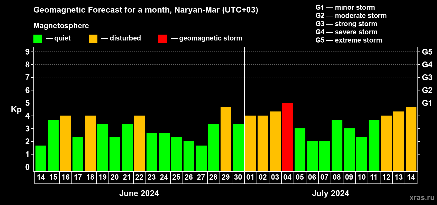 Forecast of the daily maximal value of geomagnetic index Kp for <b>1 month</b> (31 days) <b>from Jun 14, 2024 to Jul 14, 2024</b>