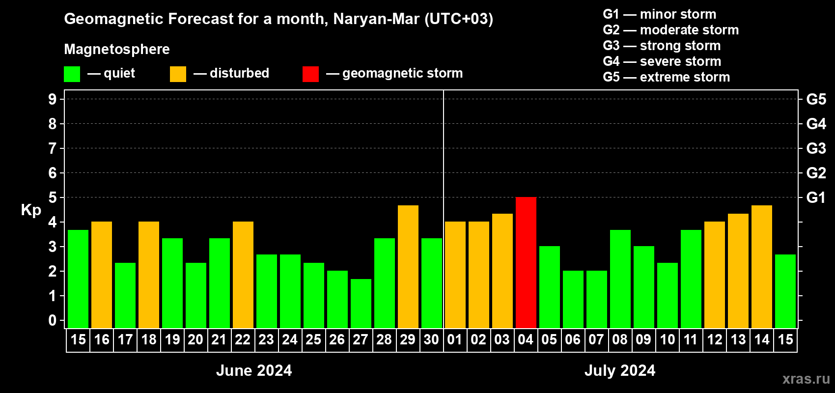 Forecast of the daily maximal value of geomagnetic index Kp for <b>1 month</b> (31 days) <b>from Jun 15, 2024 to Jul 15, 2024</b>
