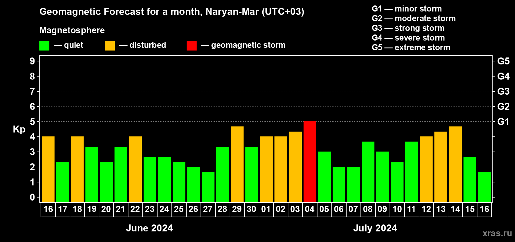 Forecast of the daily maximal value of geomagnetic index Kp for <b>1 month</b> (31 days) <b>from Jun 16, 2024 to Jul 16, 2024</b>