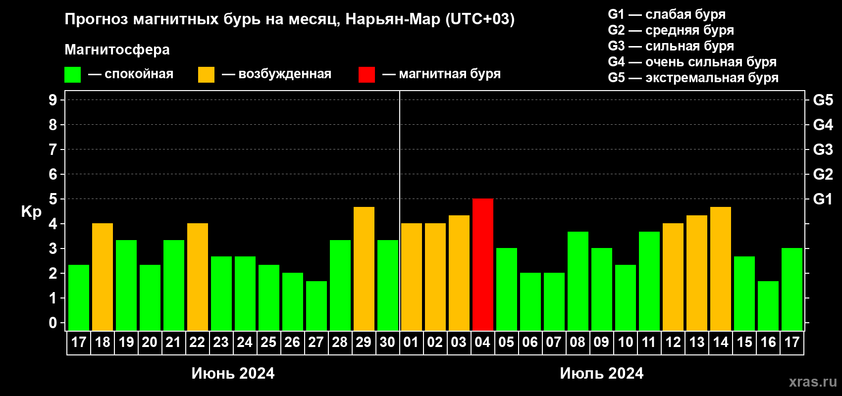 Прогноз максимального суточного геомагнитного индекса Kp на <b>1 месяц</b> (31 день) <b>с 17 июня по 17 июля 2024 г</b>
