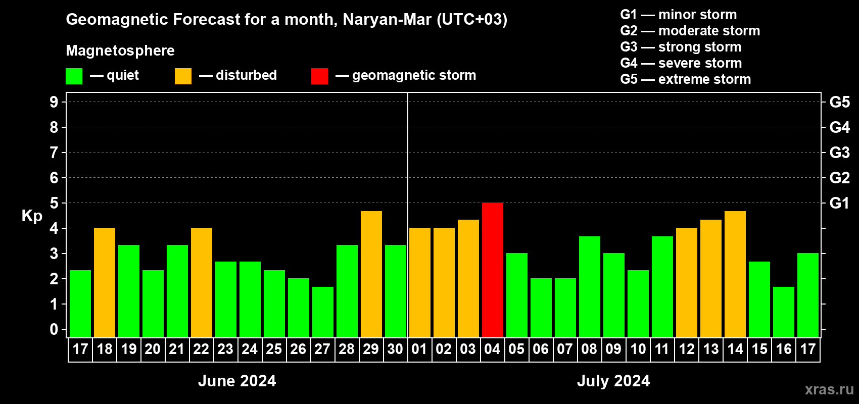 Forecast of the daily maximal value of geomagnetic index Kp for <b>1 month</b> (31 days) <b>from Jun 17, 2024 to Jul 17, 2024</b>