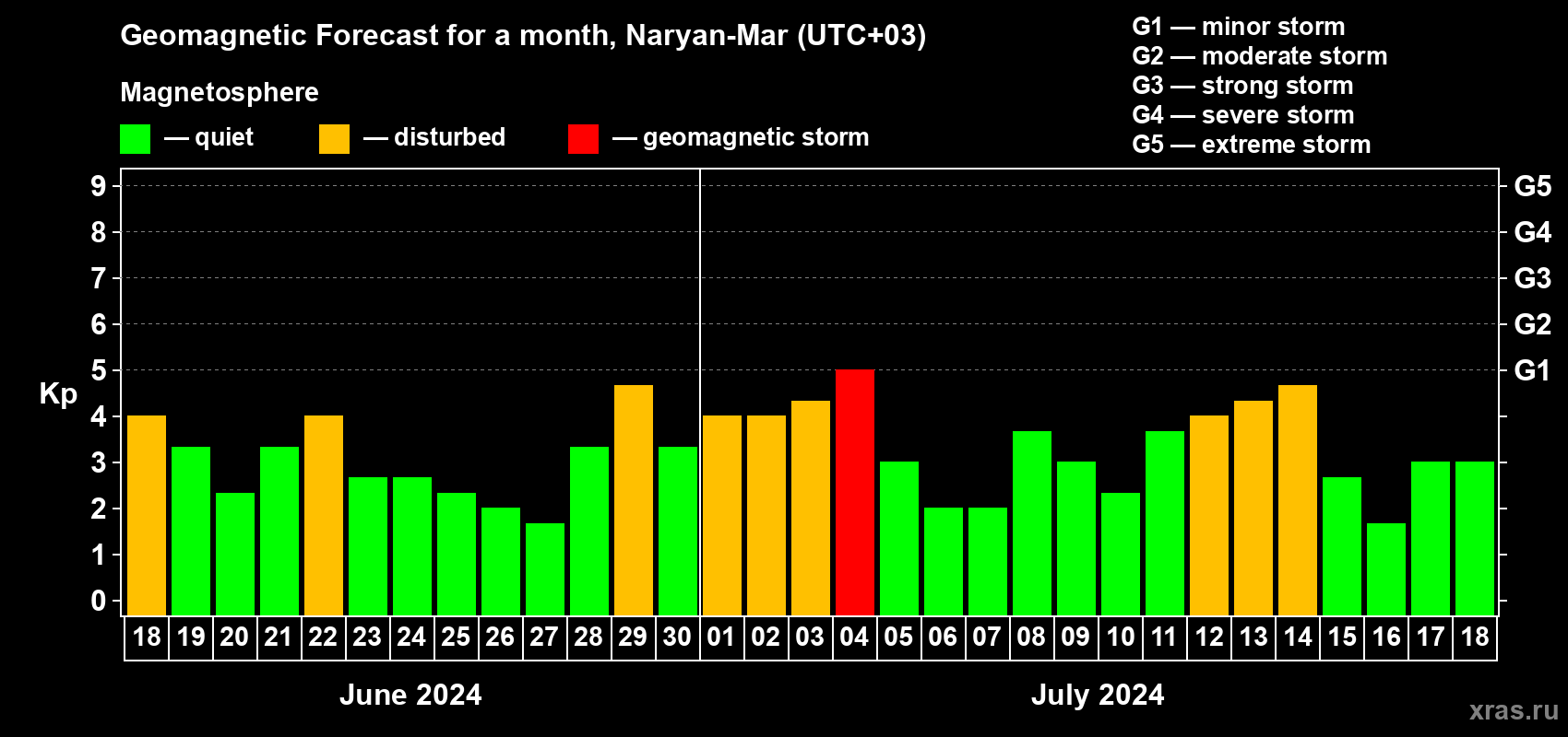 Forecast of the daily maximal value of geomagnetic index Kp for <b>1 month</b> (31 days) <b>from Jun 18, 2024 to Jul 18, 2024</b>