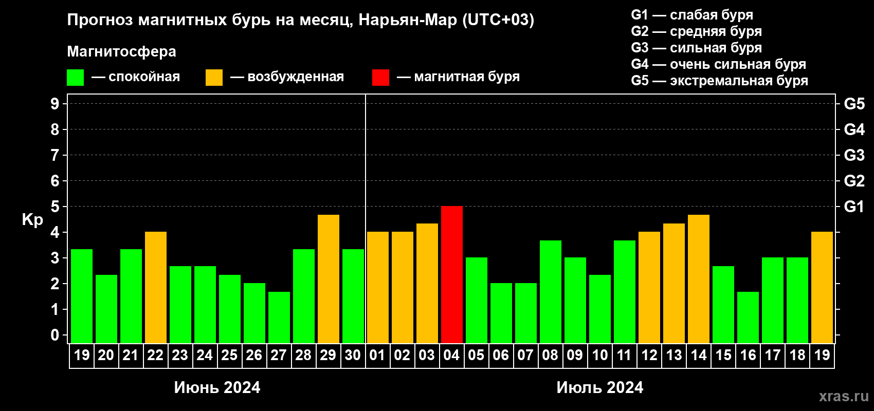 Прогноз максимального суточного геомагнитного индекса Kp на <b>1 месяц</b> (31 день) <b>с 19 июня по 19 июля 2024 г</b>