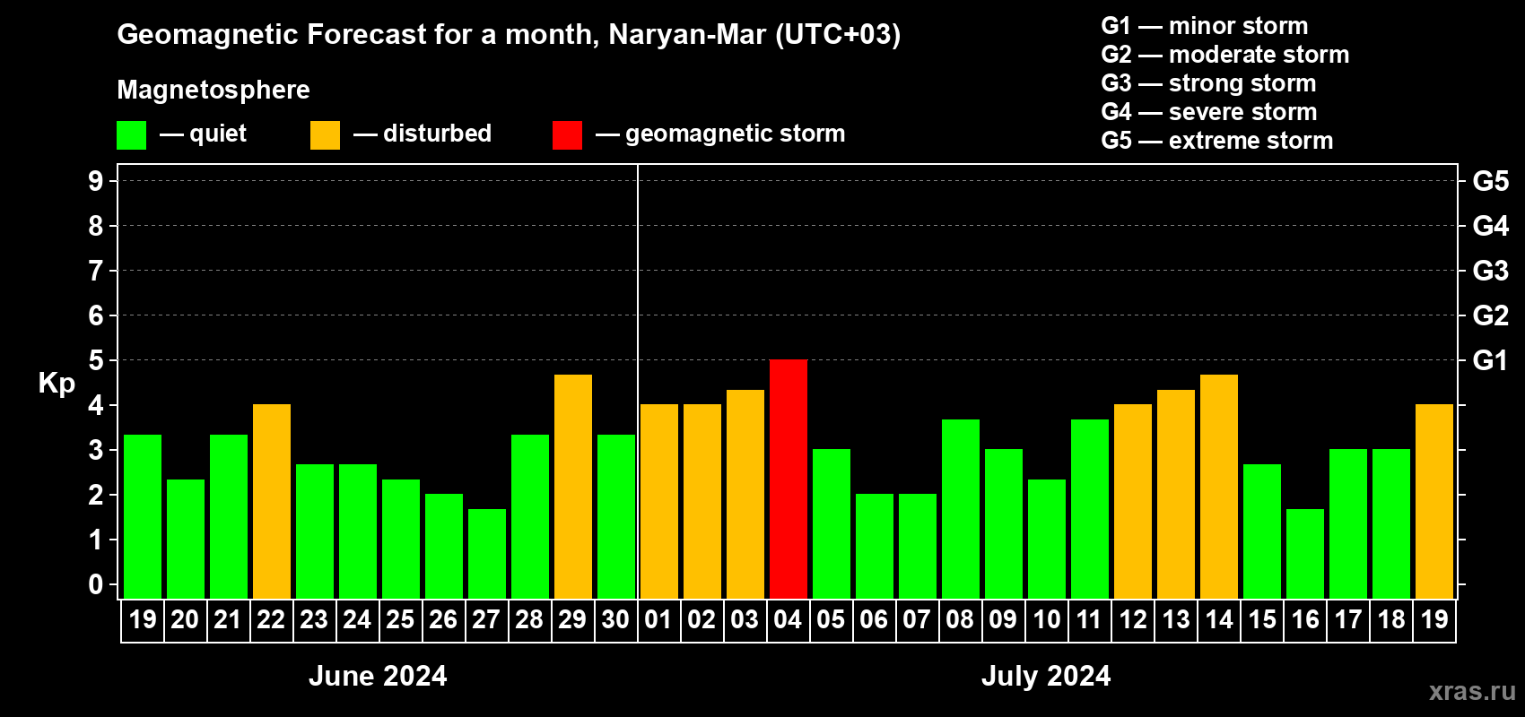 Forecast of the daily maximal value of geomagnetic index Kp for <b>1 month</b> (31 days) <b>from Jun 19, 2024 to Jul 19, 2024</b>