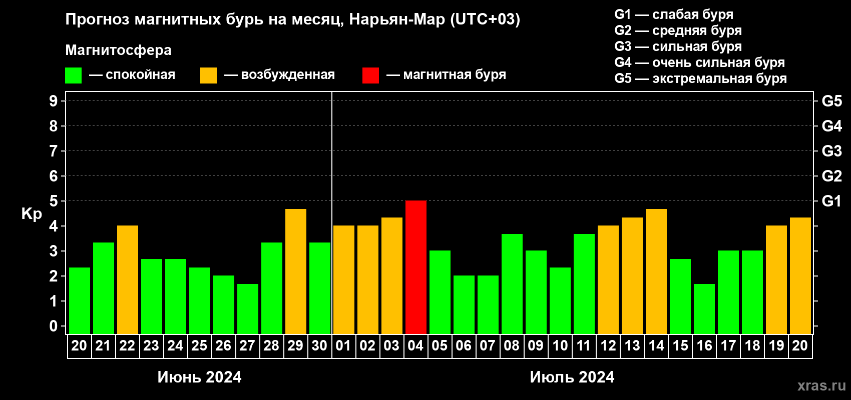 Прогноз максимального суточного геомагнитного индекса Kp на <b>1 месяц</b> (31 день) <b>с 20 июня по 20 июля 2024 г</b>