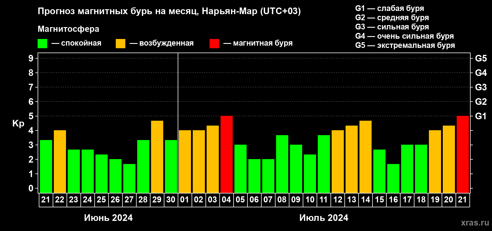 Прогноз максимального суточного геомагнитного индекса Kp на <b>1 месяц</b> (31 день) <b>с 21 июня по 21 июля 2024 г</b>