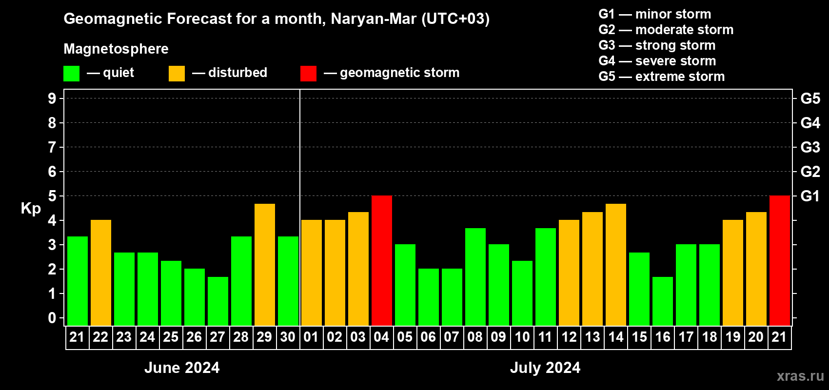 Forecast of the daily maximal value of geomagnetic index Kp for <b>1 month</b> (31 days) <b>from Jun 21, 2024 to Jul 21, 2024</b>