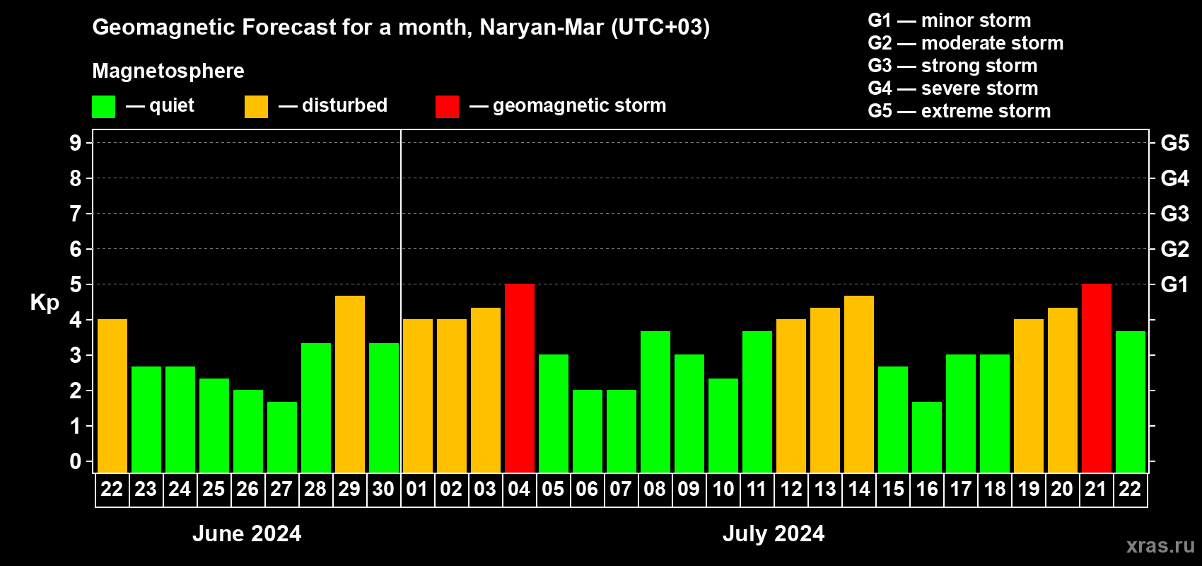 Forecast of the daily maximal value of geomagnetic index Kp for <b>1 month</b> (31 days) <b>from Jun 22, 2024 to Jul 22, 2024</b>